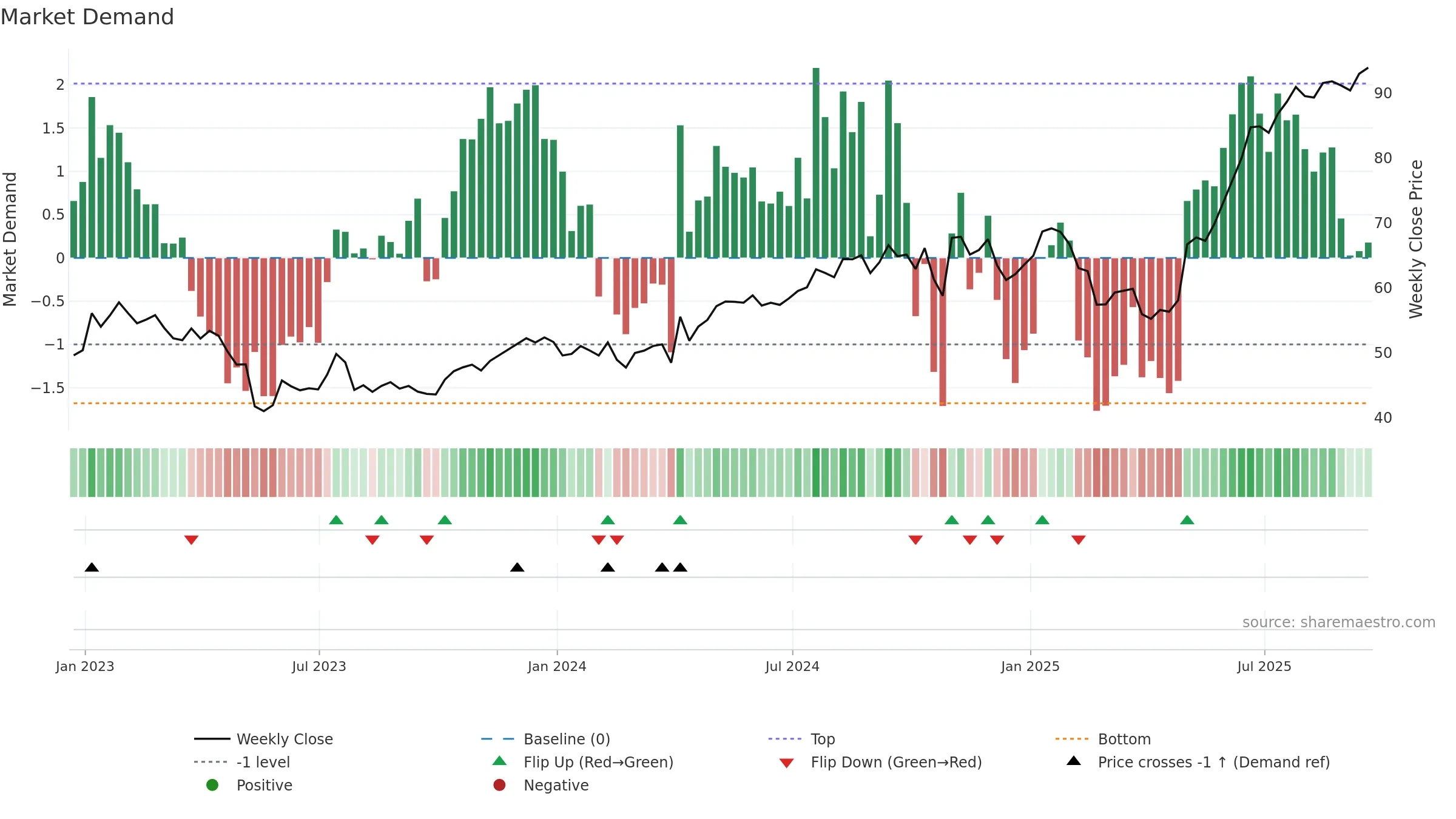 DCO weekly Market Demand chart, closing 2025-09-19.
