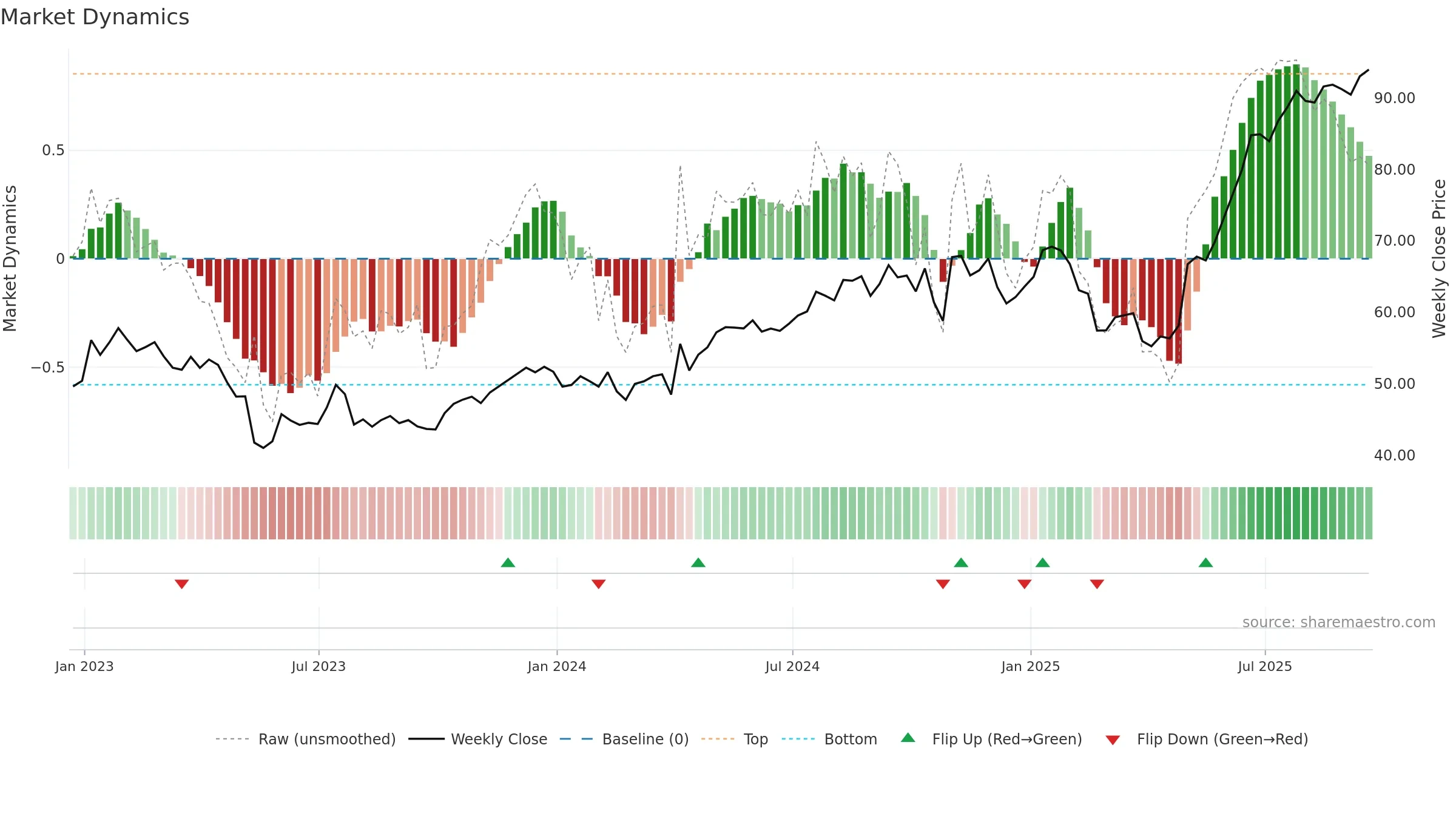 DCO weekly Market Dynamics chart, closing 2025-09-19.