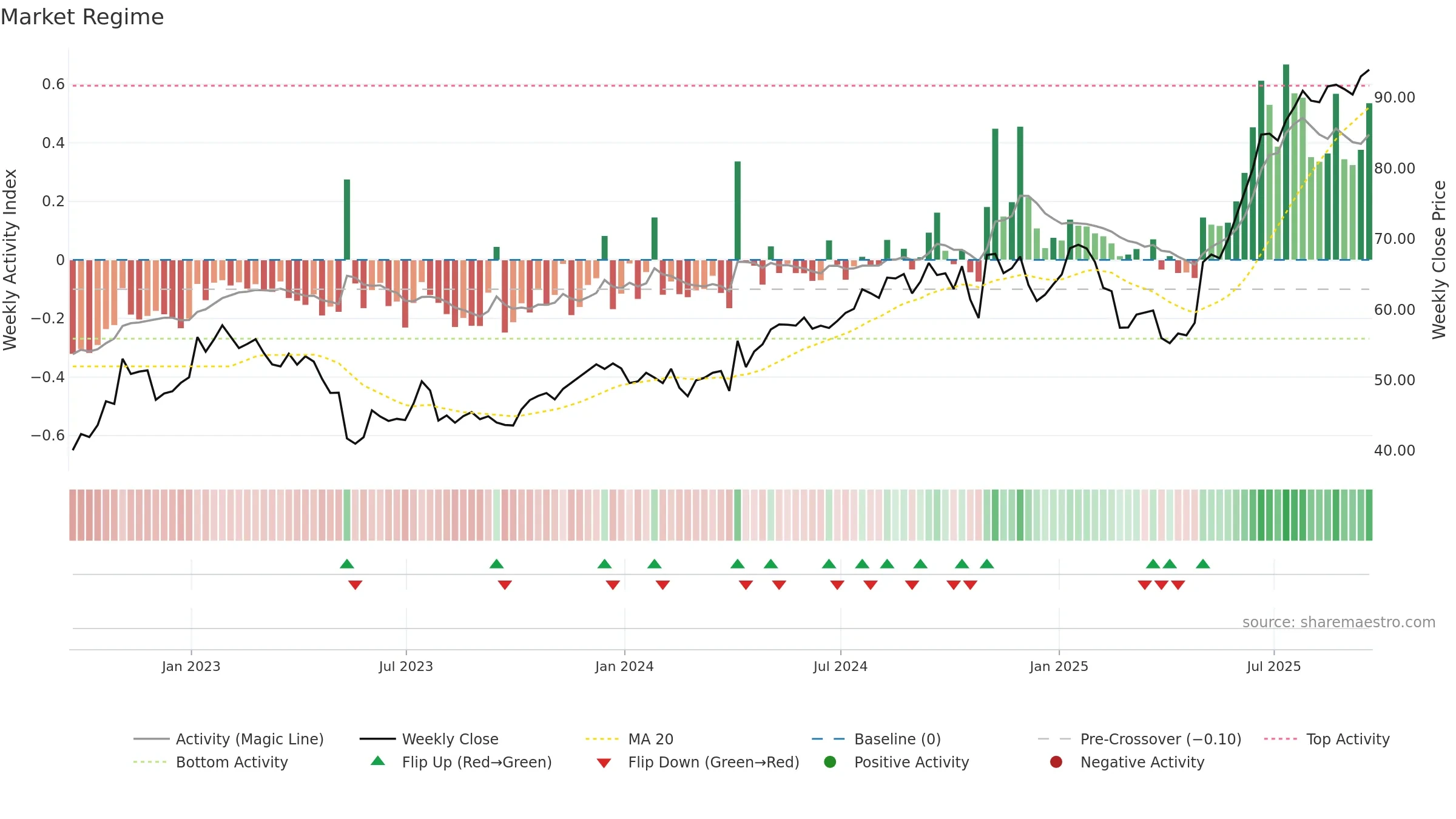 DCO weekly Market Snapshot chart, closing 2025-09-19.