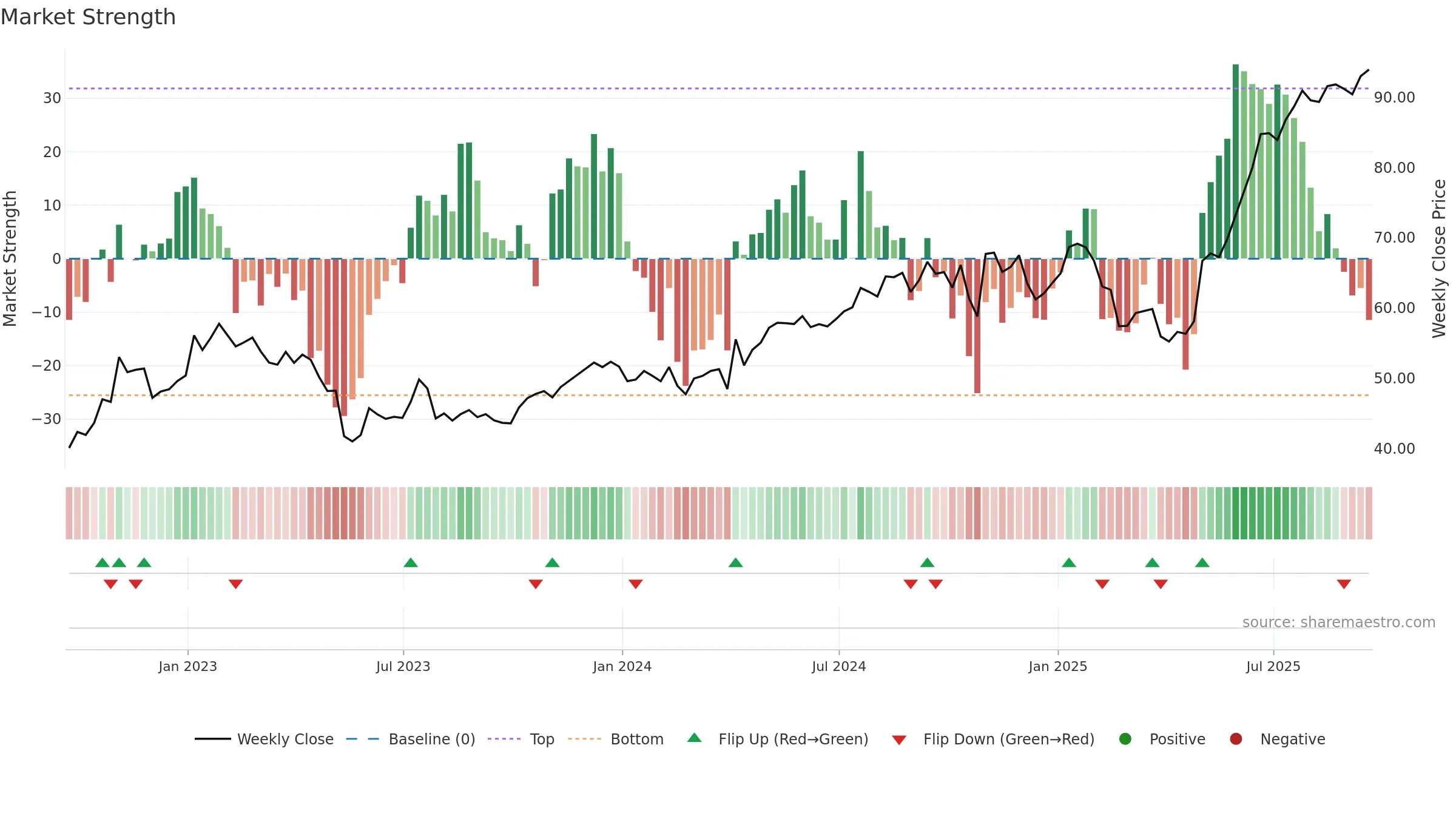 DCO weekly Market Strength chart, closing 2025-09-19.