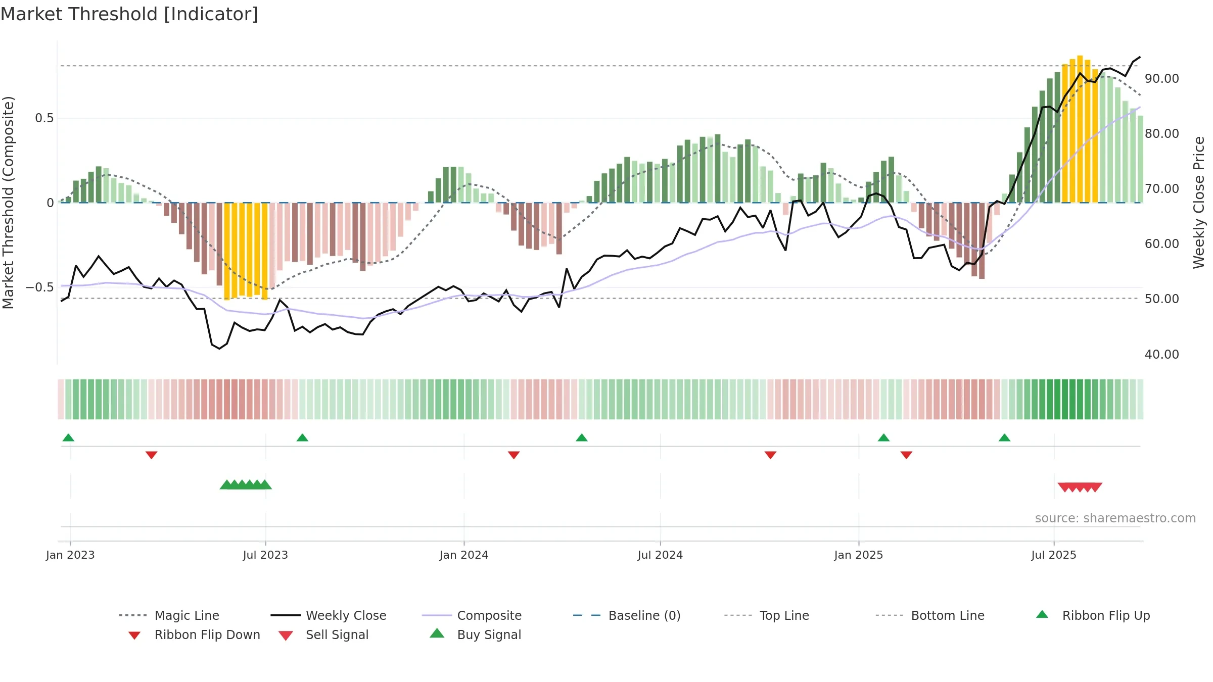 DCO weekly Market Threshold chart, closing 2025-09-19.