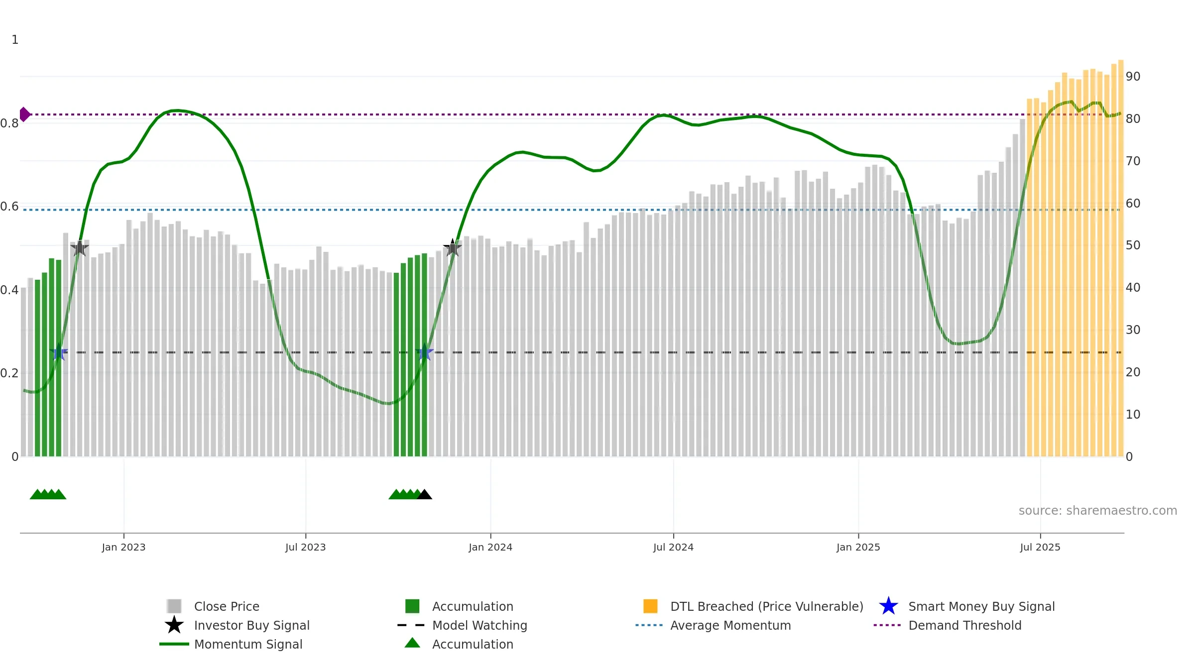 DCO weekly Smart Money chart, closing 2025-09-19.