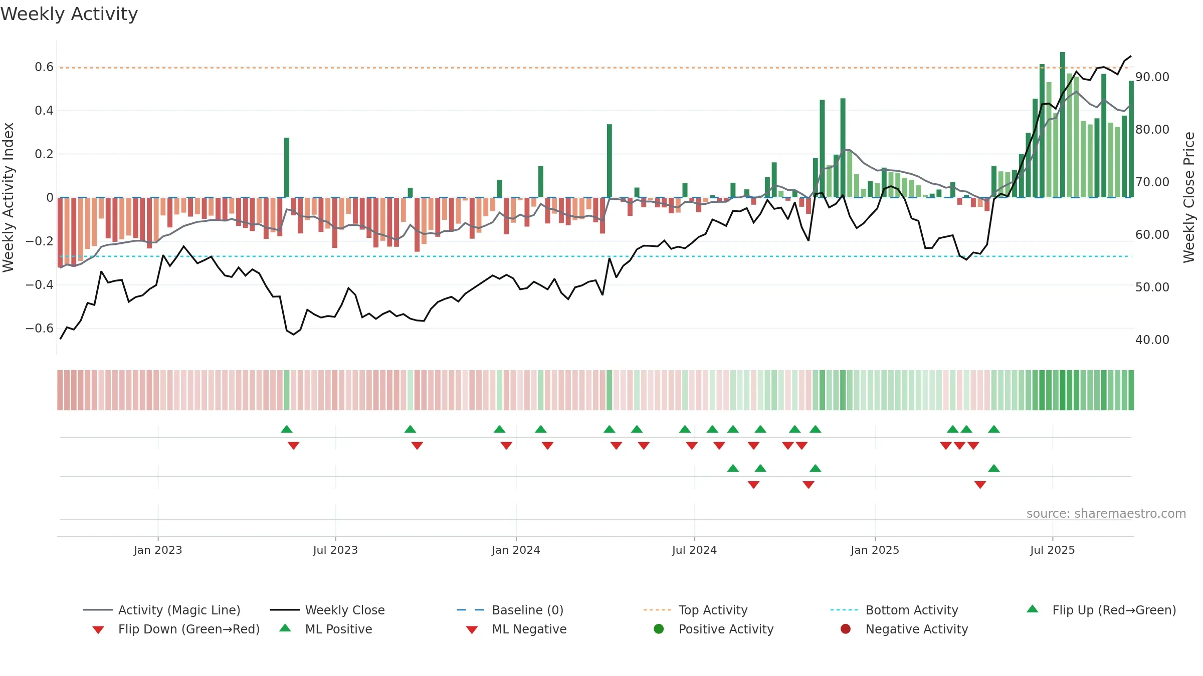 DCO weekly Activity chart, closing 2025-09-19.