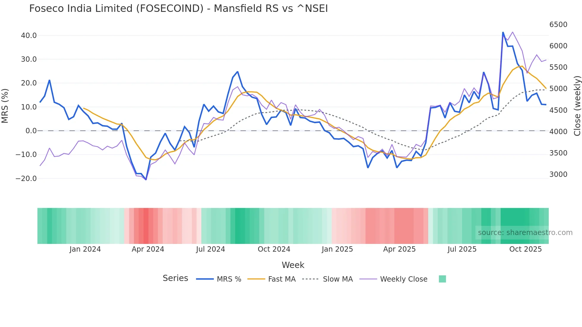 FOSECOIND Mansfield Relative Strength chart