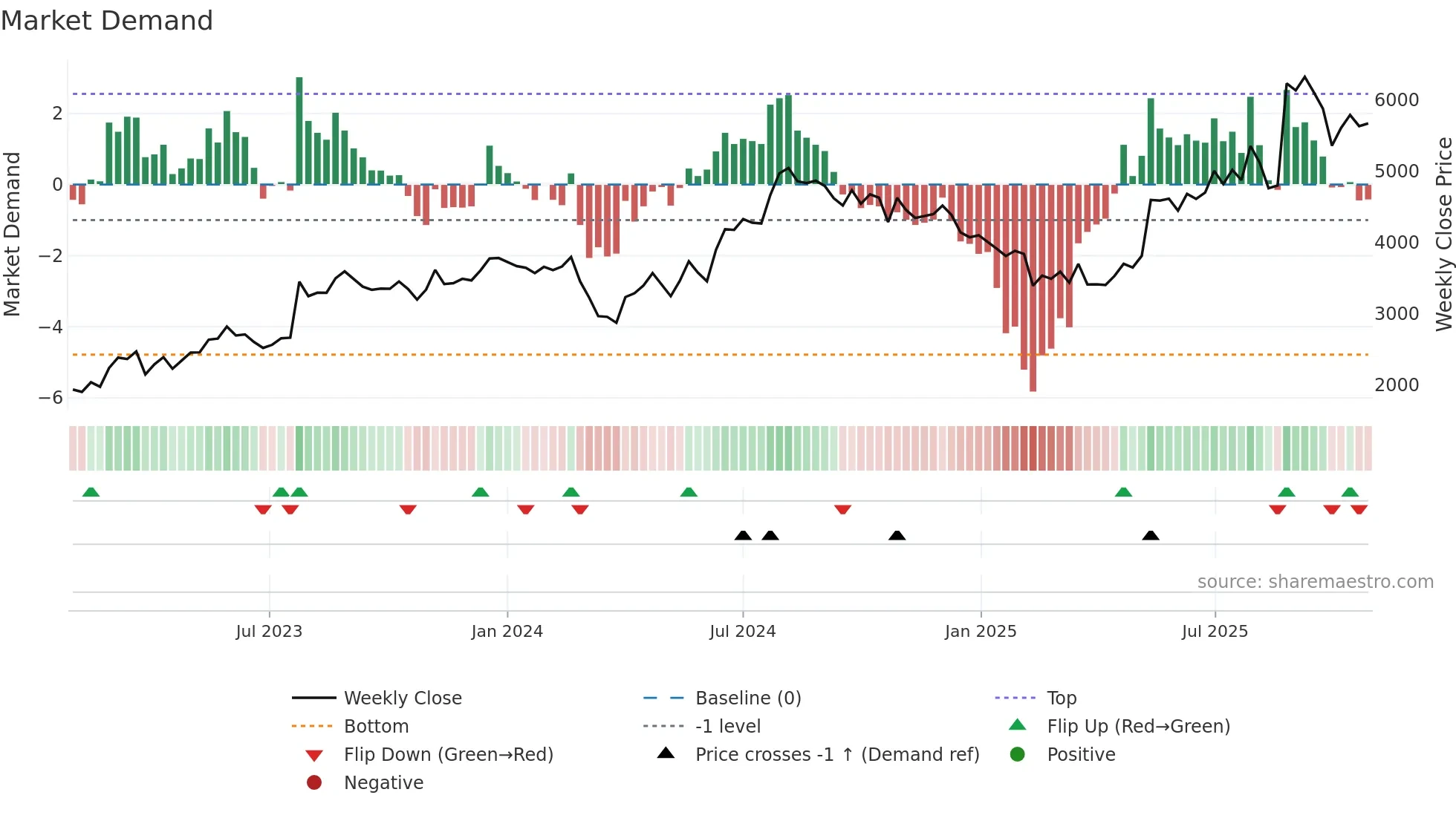 FOSECOIND weekly Market Demand chart
