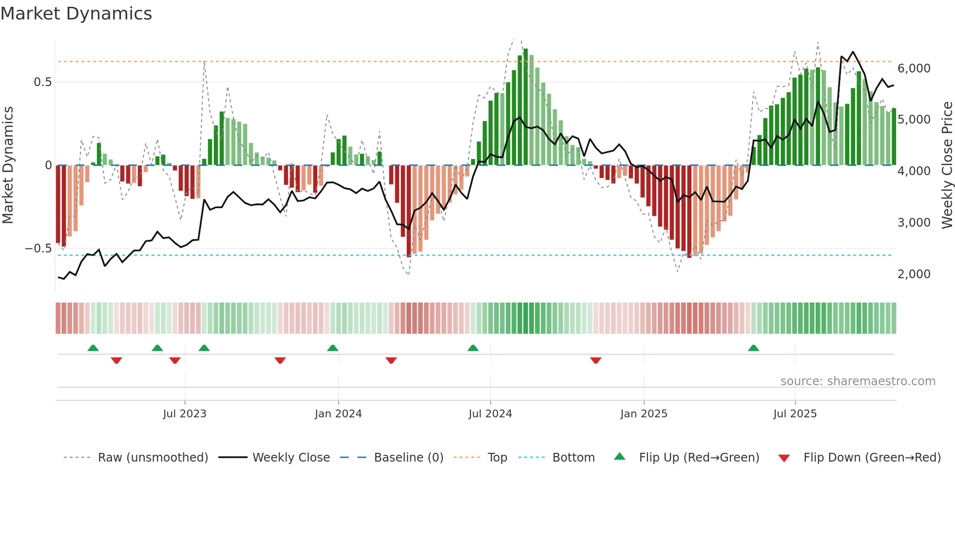 FOSECOIND weekly Market Dynamics chart