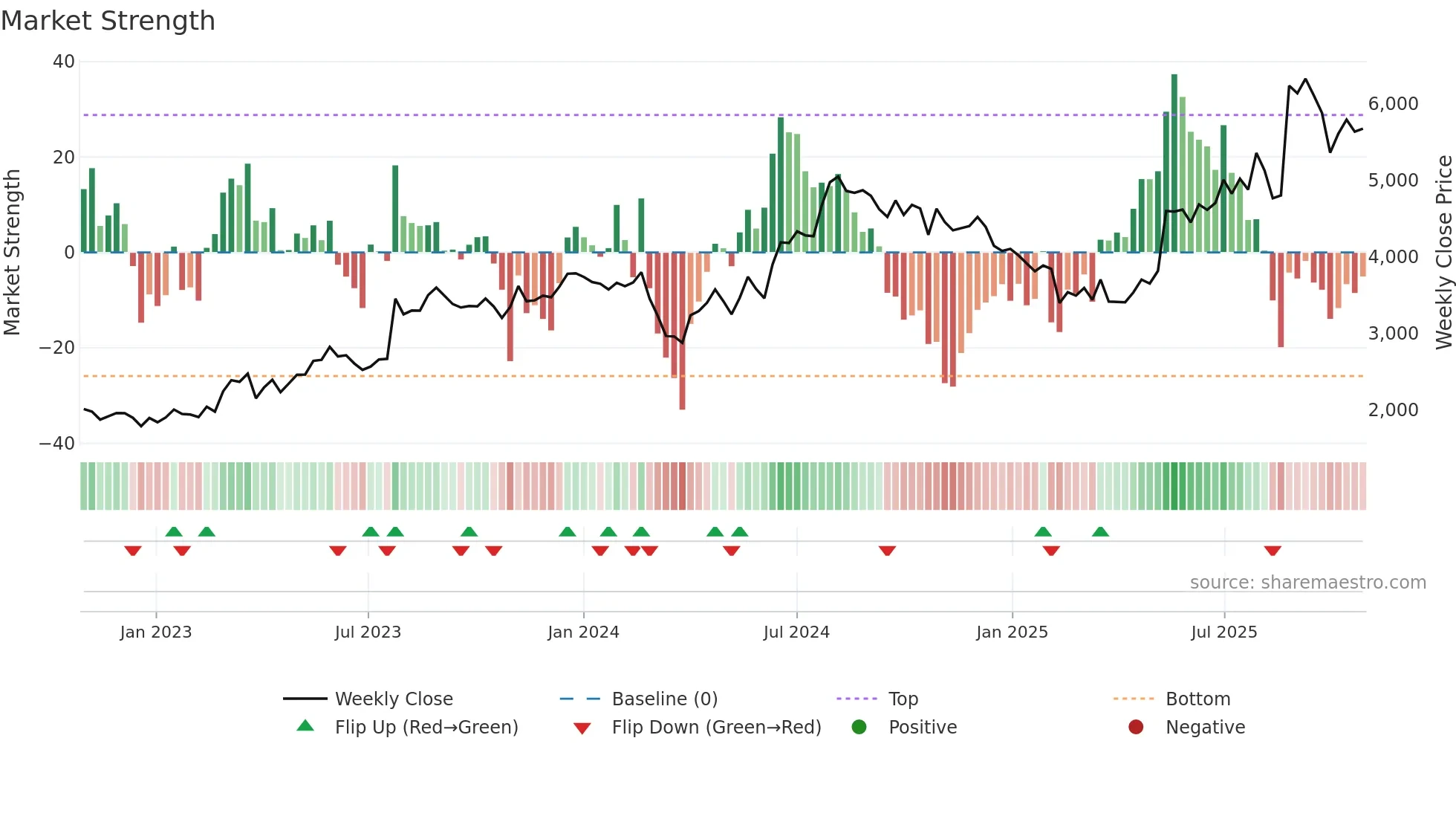 FOSECOIND weekly Market Strength chart