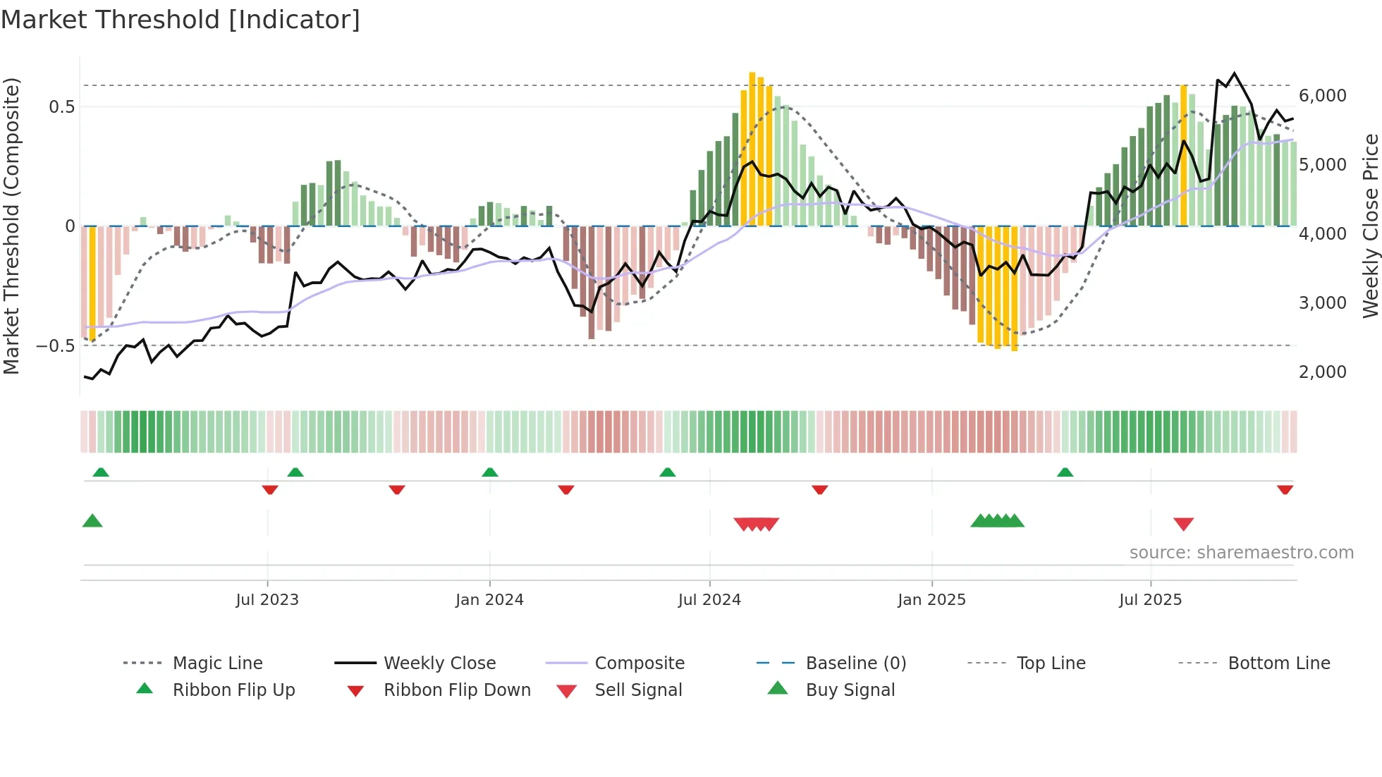 FOSECOIND weekly Market Threshold chart