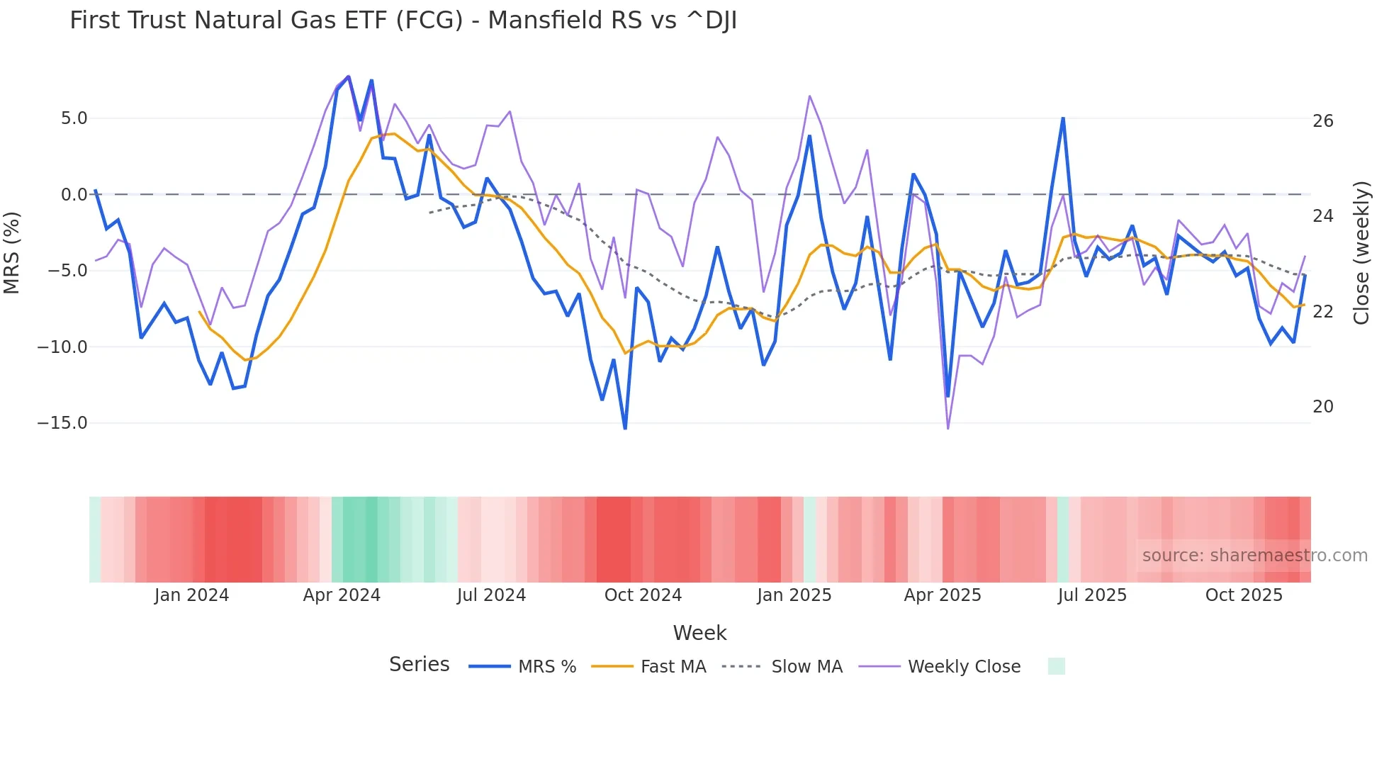 FCG Mansfield Relative Strength chart