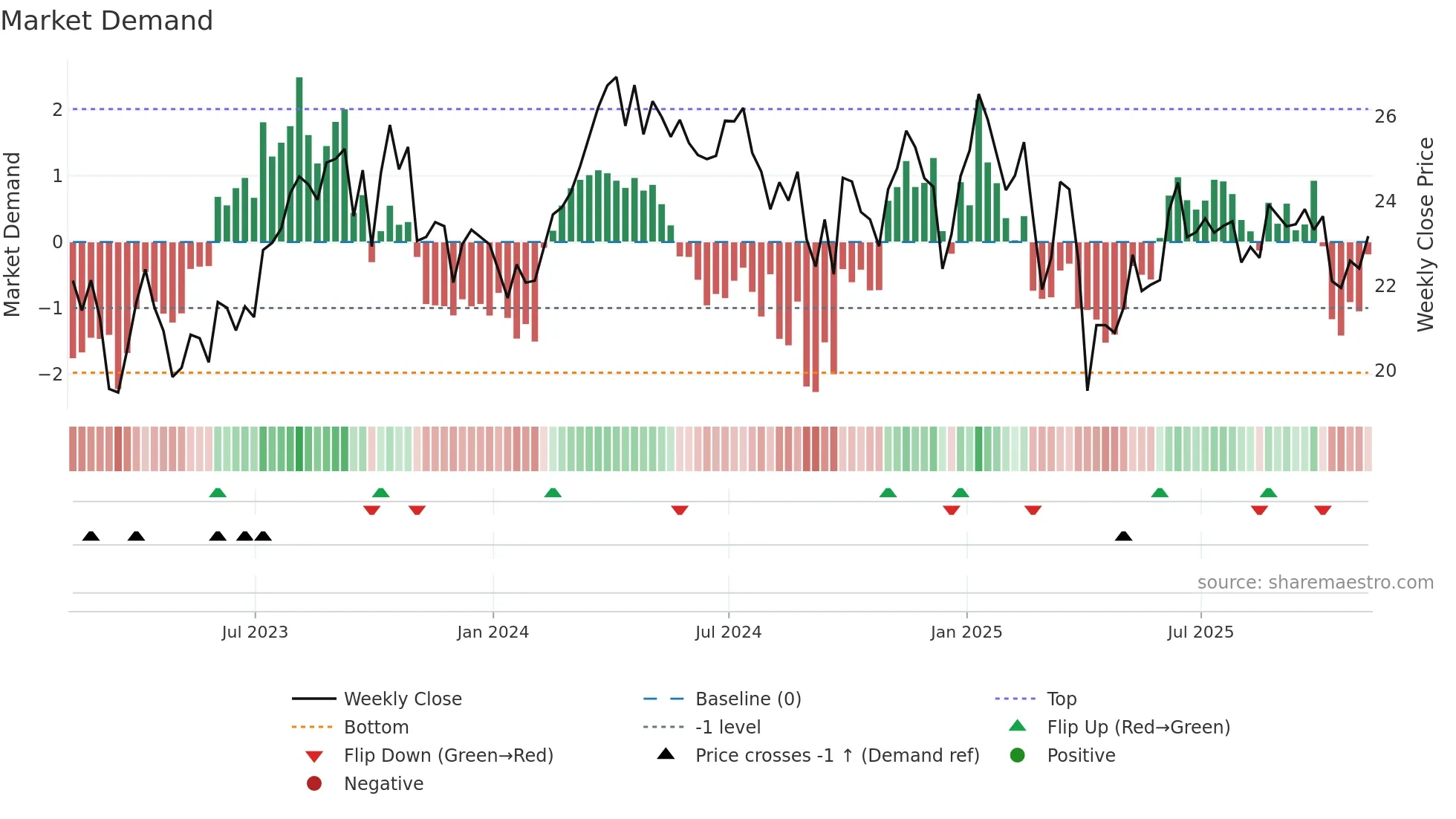 FCG weekly Market Demand chart