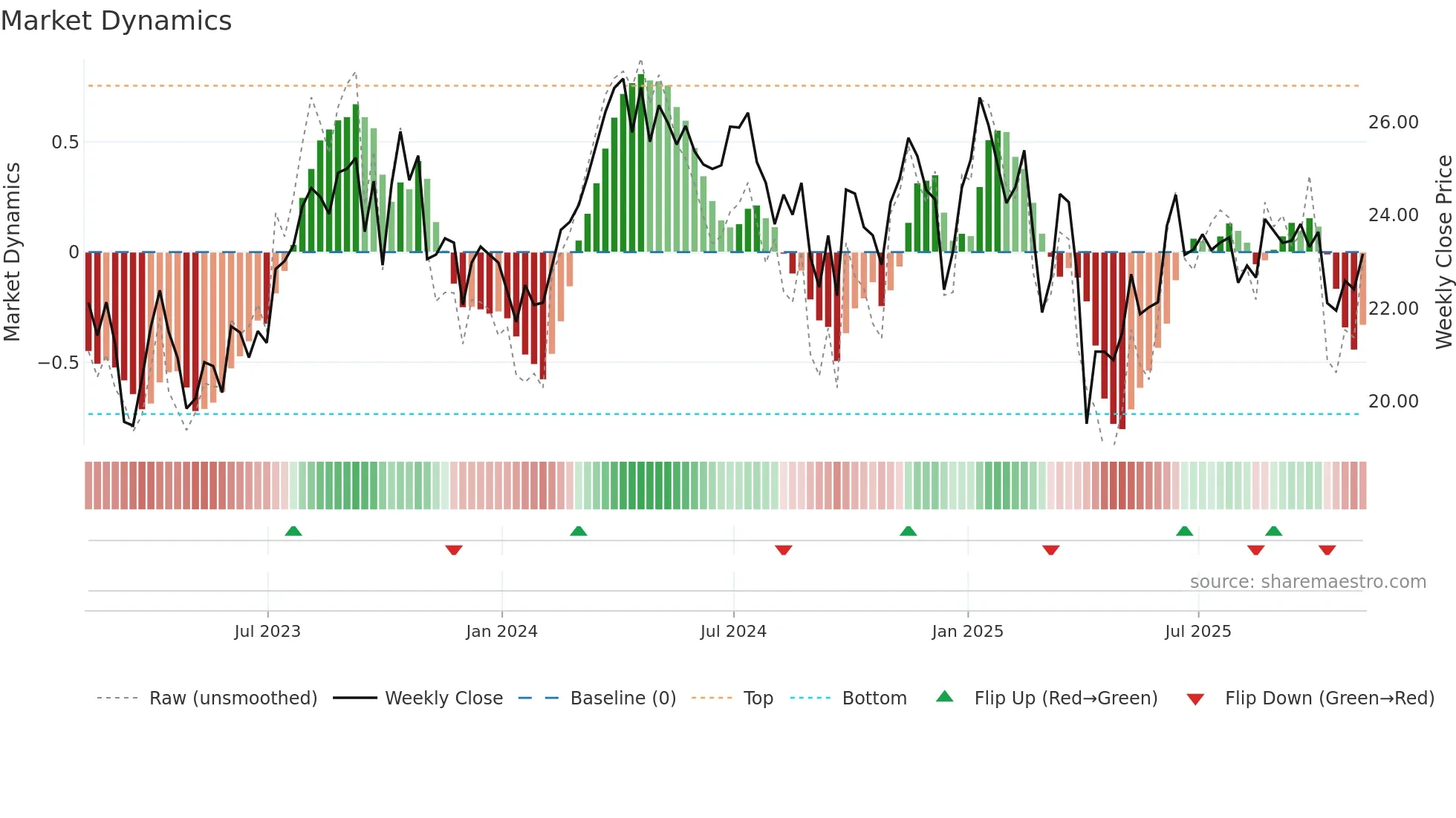 FCG weekly Market Dynamics chart