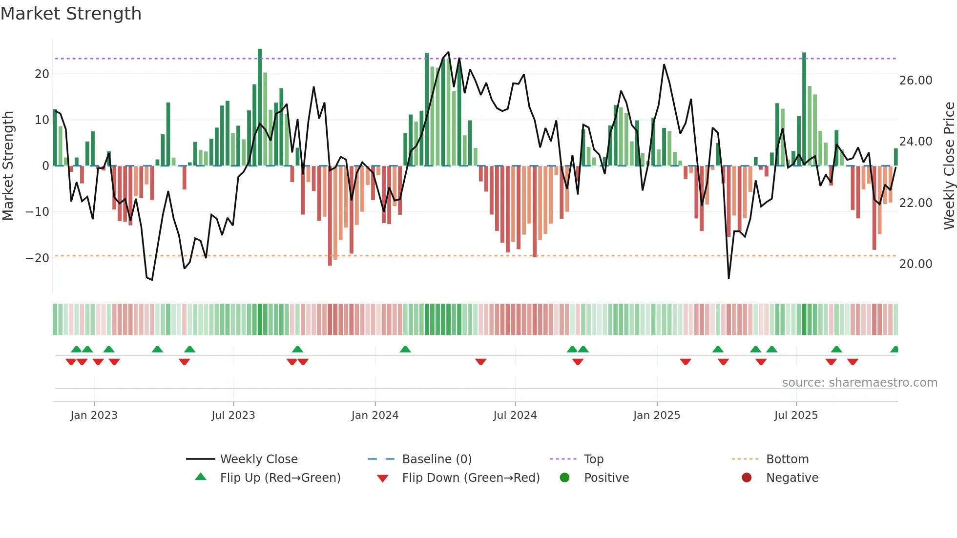 FCG weekly Market Strength chart