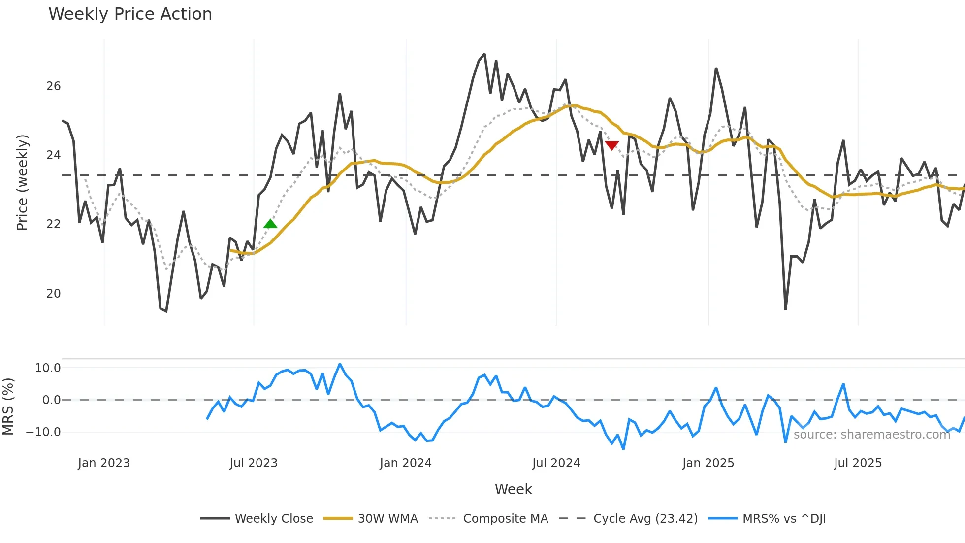 FCG weekly Price Action chart, closing 2025-11-07