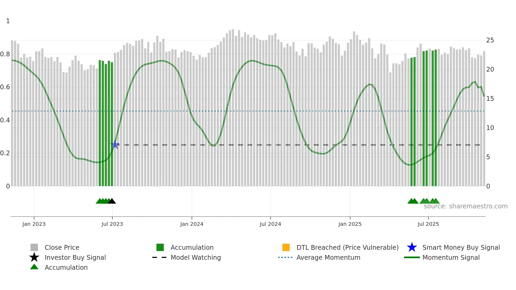 FCG weekly Smart Money chart