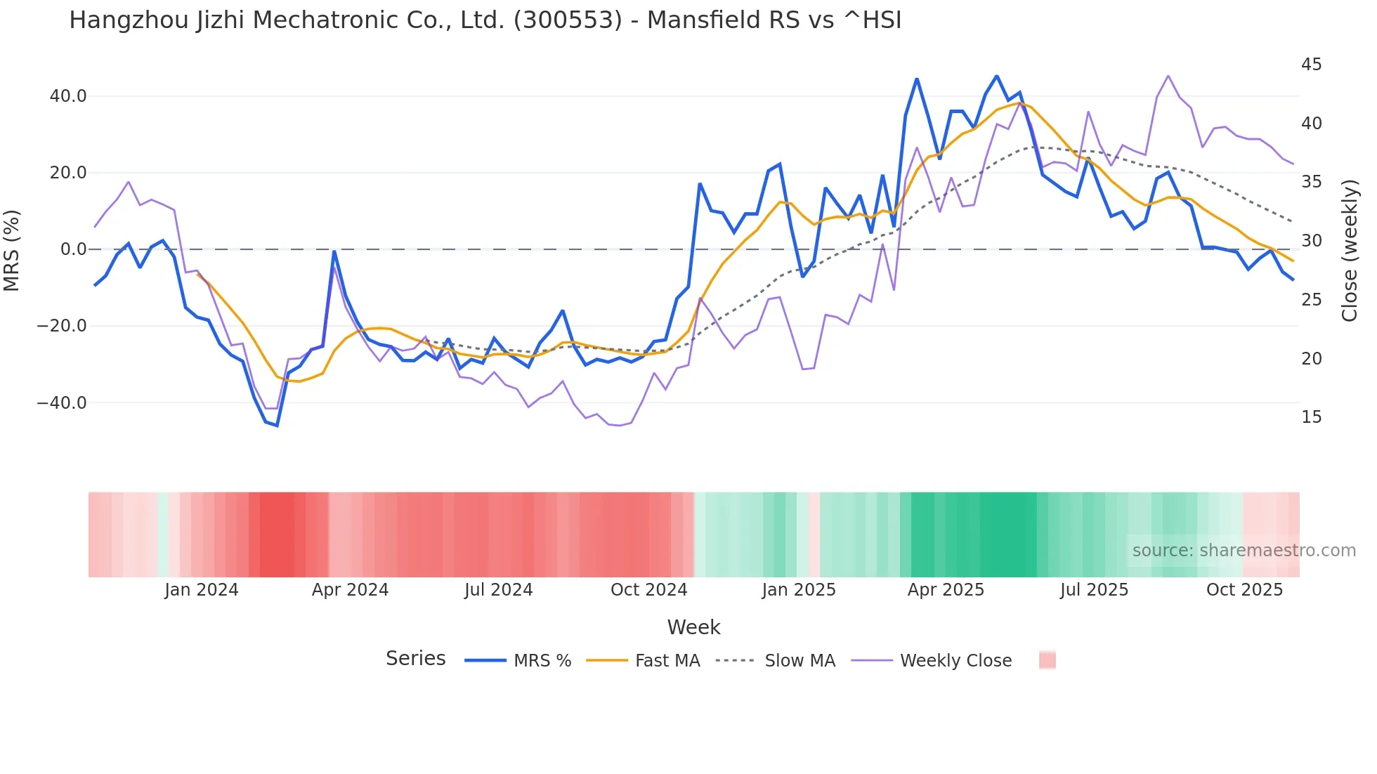 300553 Mansfield Relative Strength chart