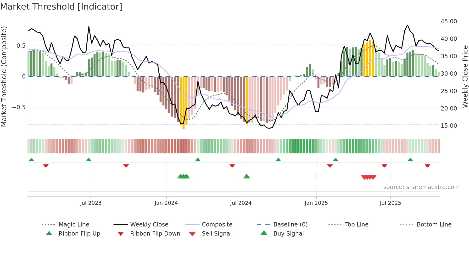300553 weekly Market Threshold chart