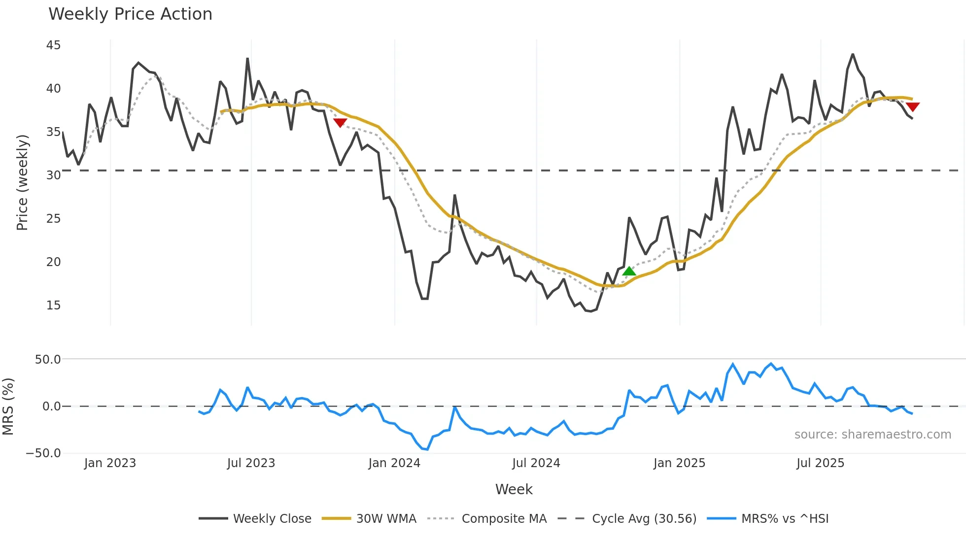 300553 weekly Price Action chart, closing 2025-10-27