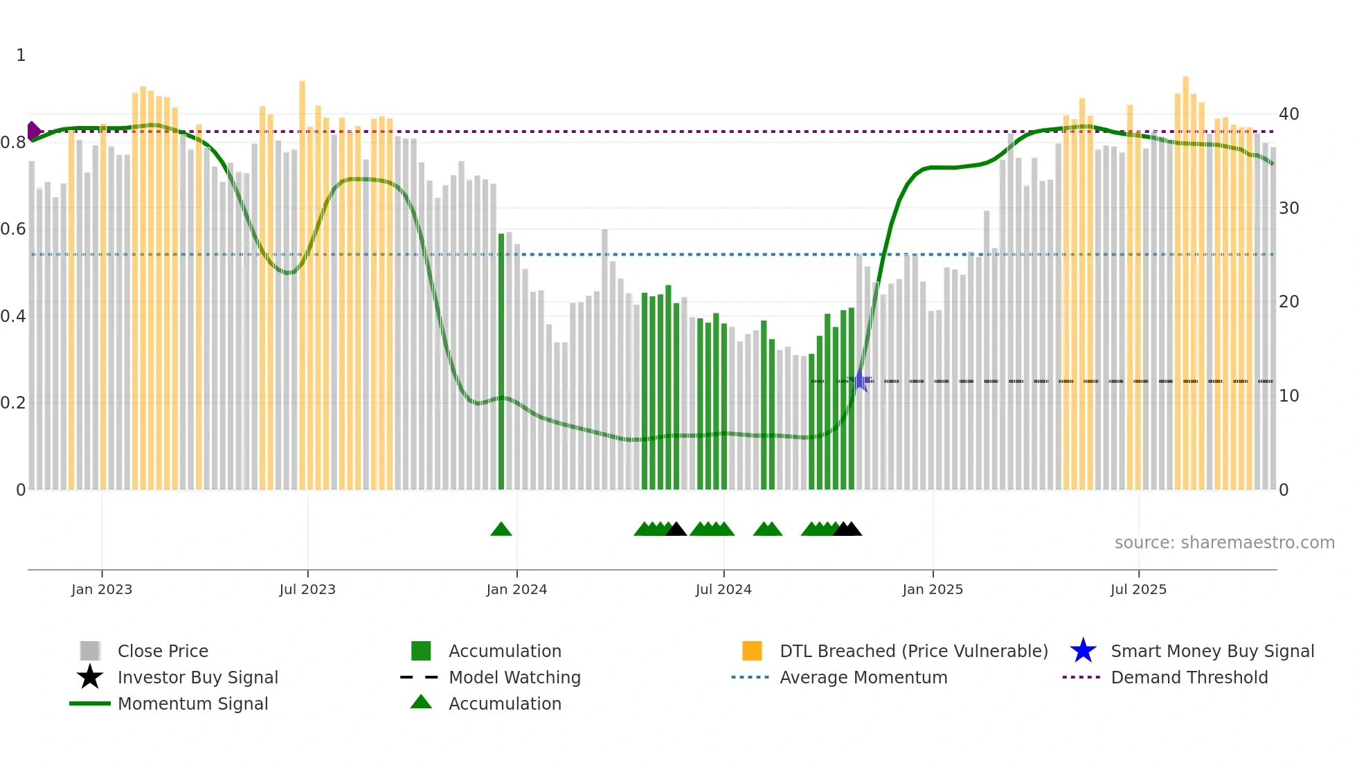 300553 weekly Smart Money chart