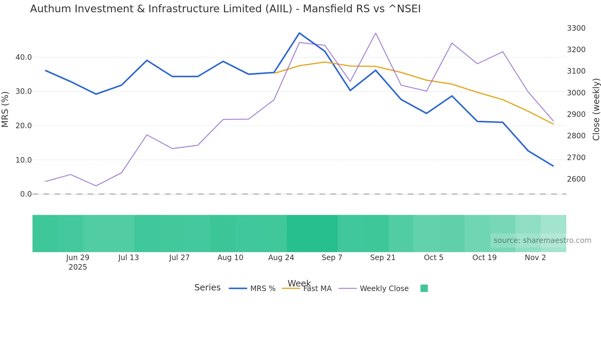 AIIL Mansfield Relative Strength chart