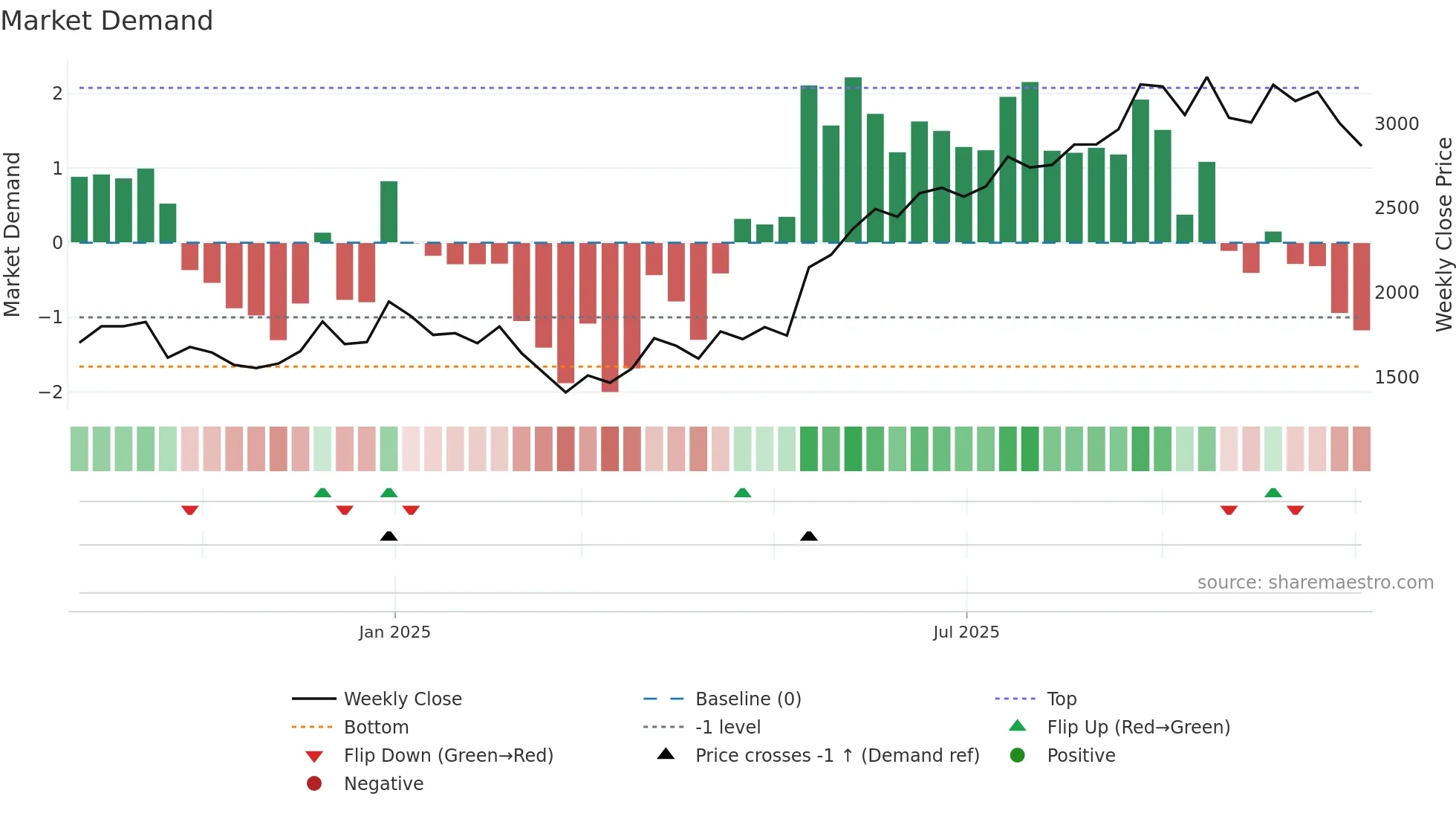 AIIL weekly Market Demand chart