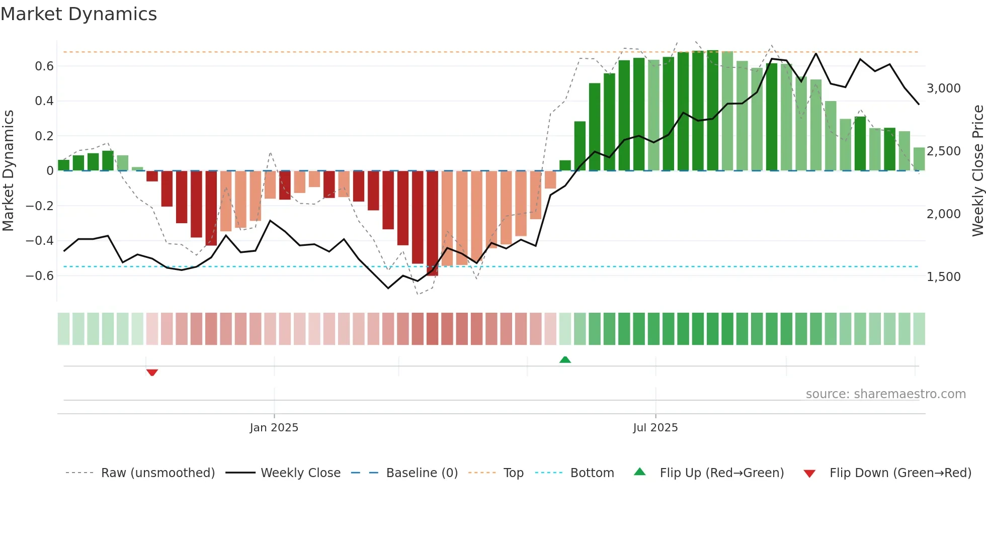 AIIL weekly Market Dynamics chart