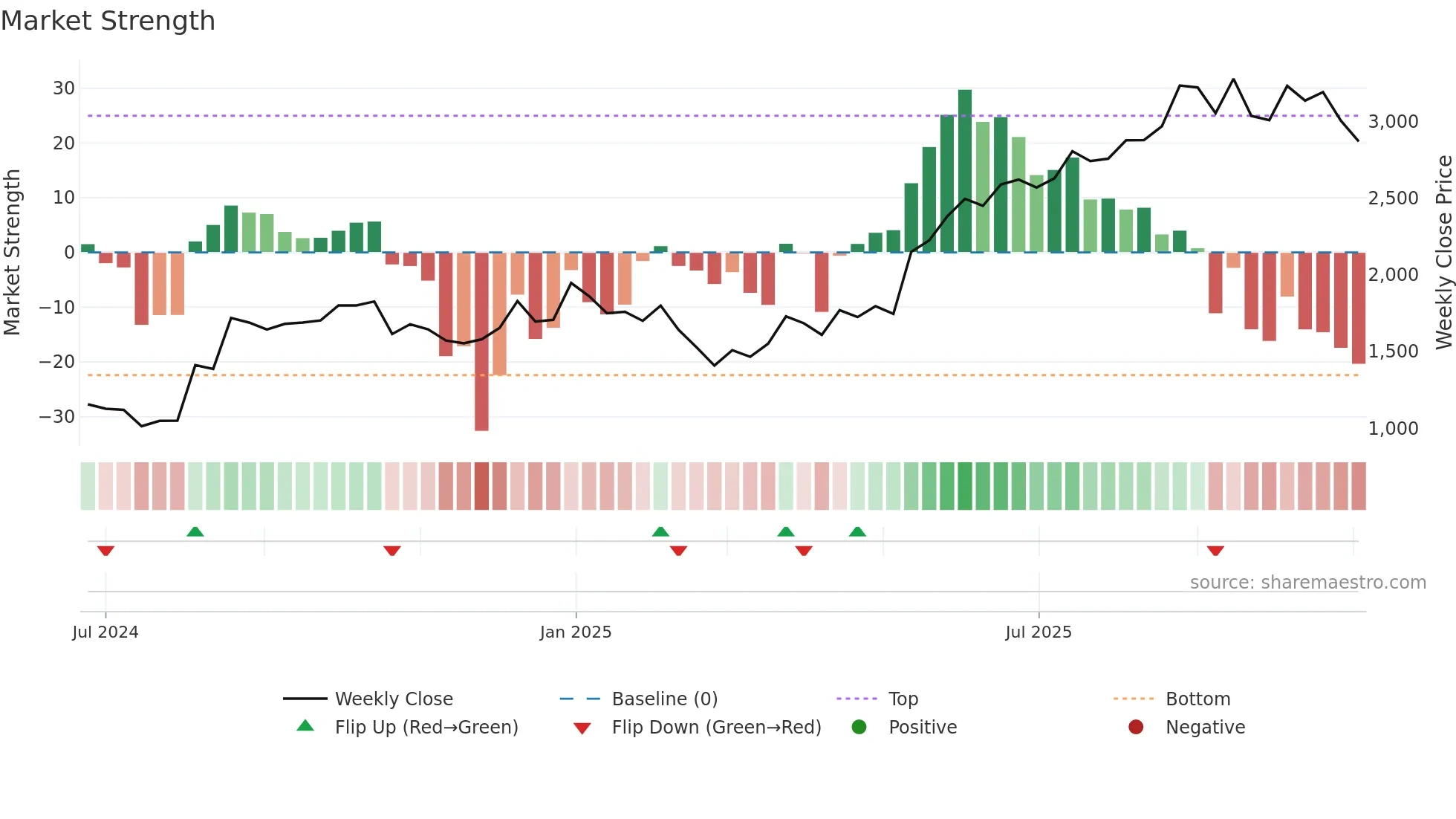 AIIL weekly Market Strength chart