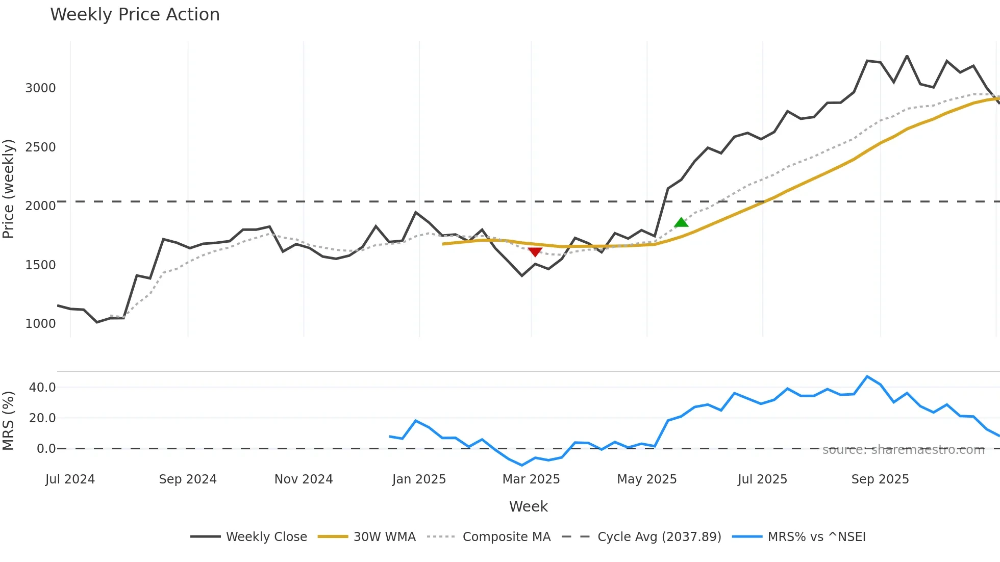 AIIL weekly Price Action chart, closing 2025-11-03