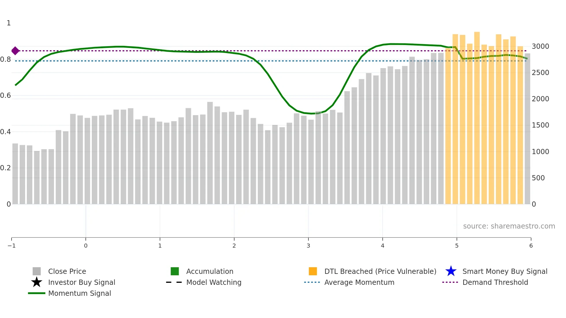 AIIL weekly Smart Money chart