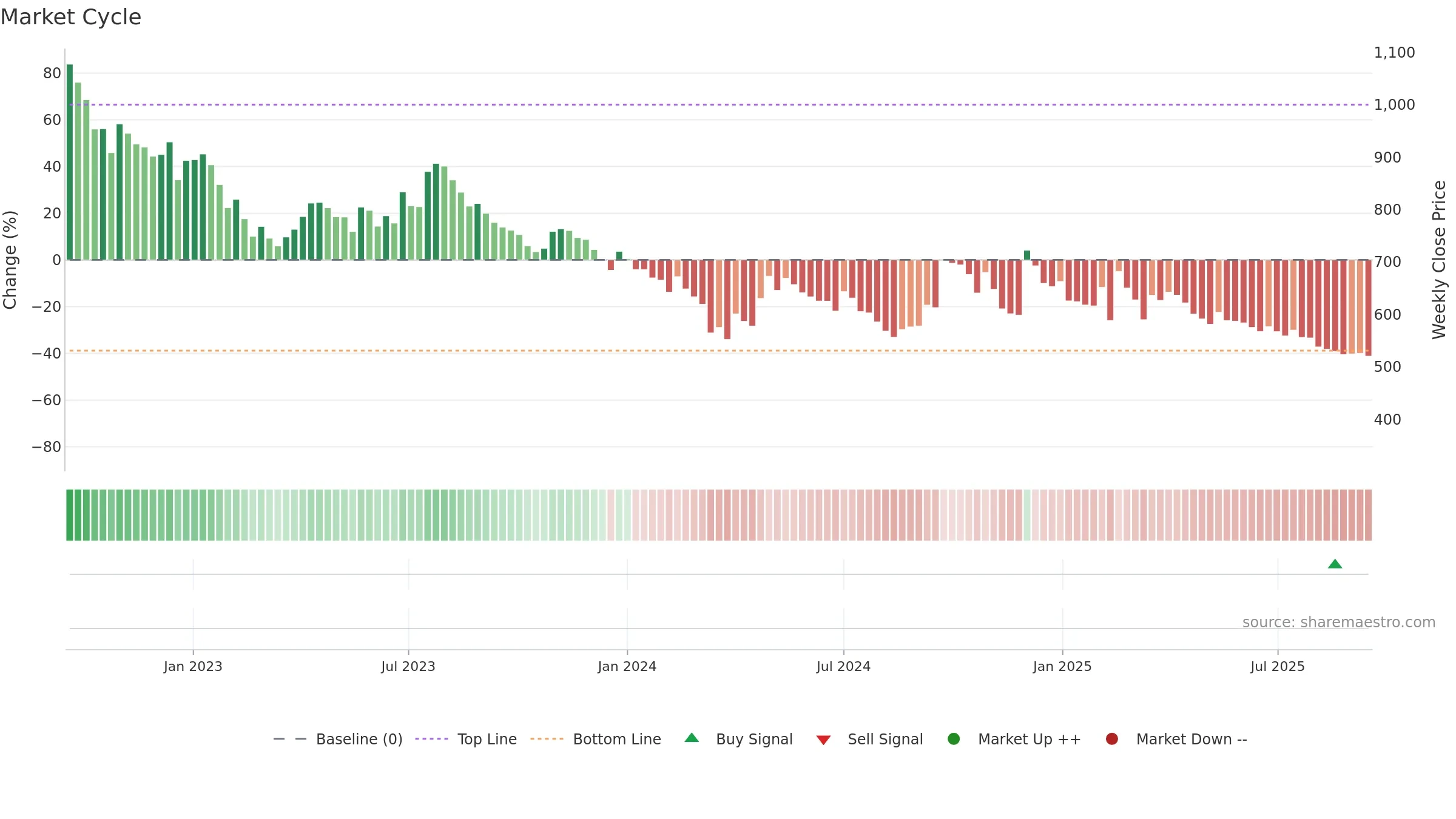 MEDICAMEQ weekly Market Cycle chart, closing 2025-09-15.