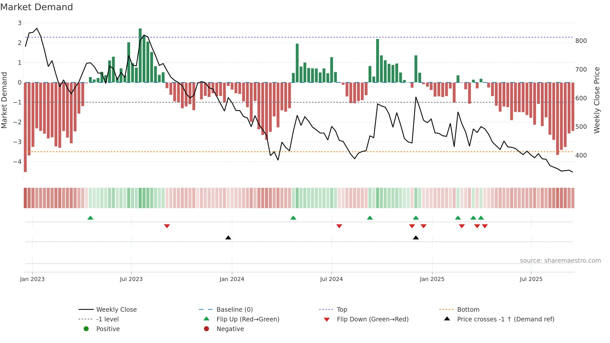 MEDICAMEQ weekly Market Demand chart, closing 2025-09-15.