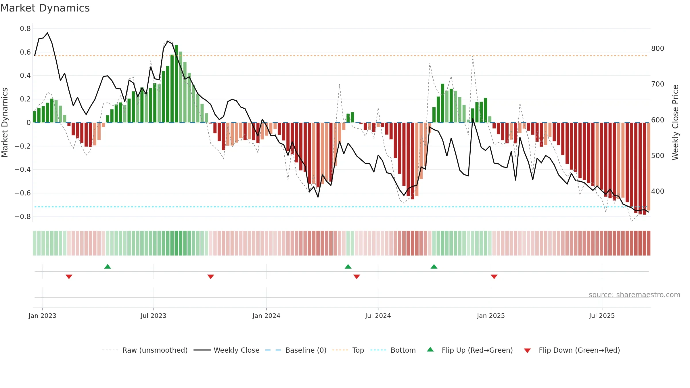 MEDICAMEQ weekly Market Dynamics chart, closing 2025-09-15.