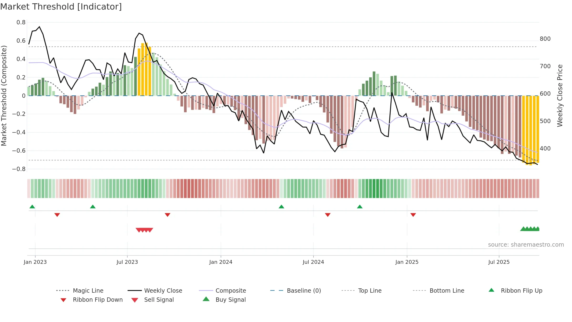 MEDICAMEQ weekly Market Threshold chart, closing 2025-09-15.