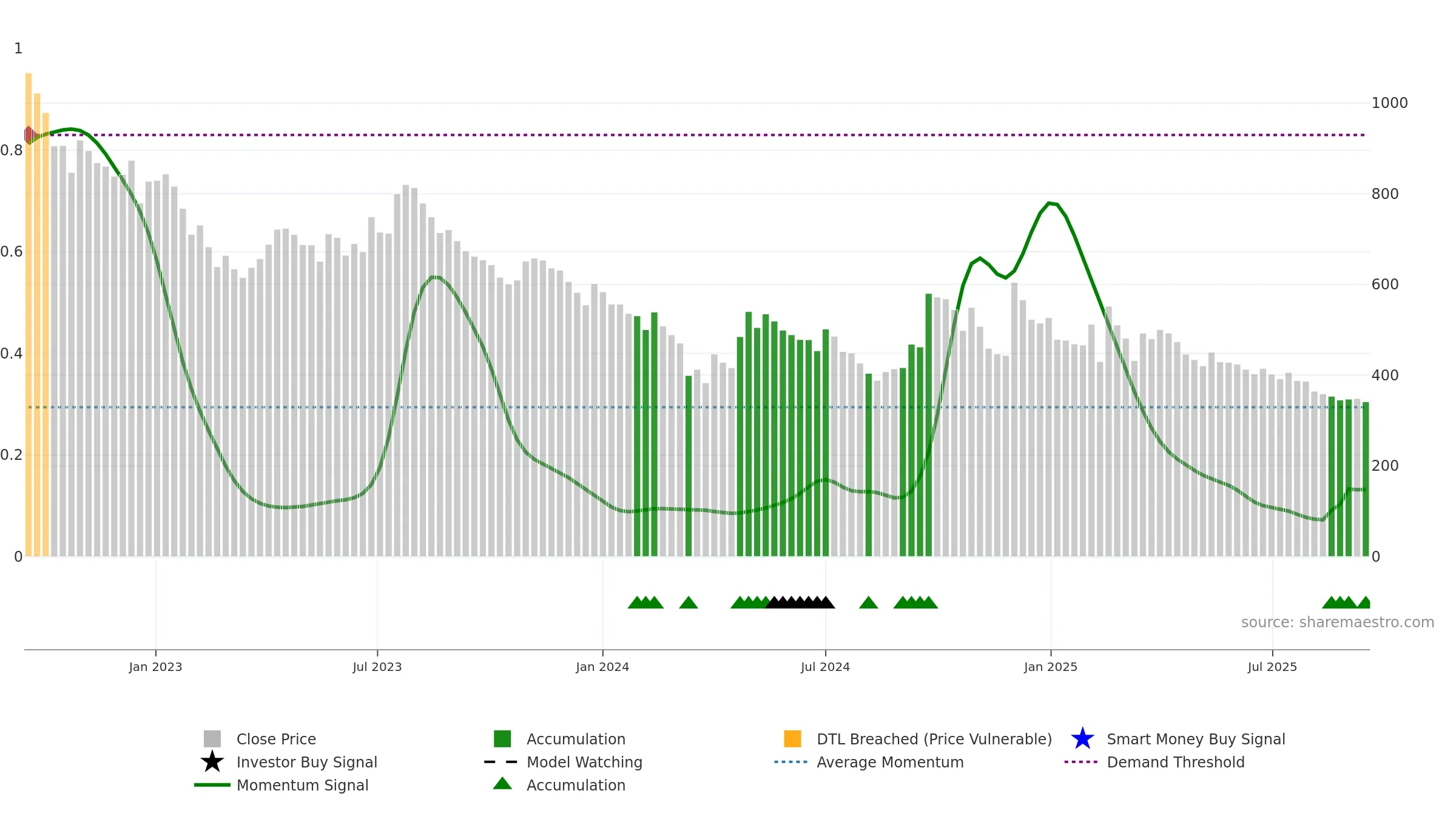 MEDICAMEQ weekly Smart Money chart, closing 2025-09-15.