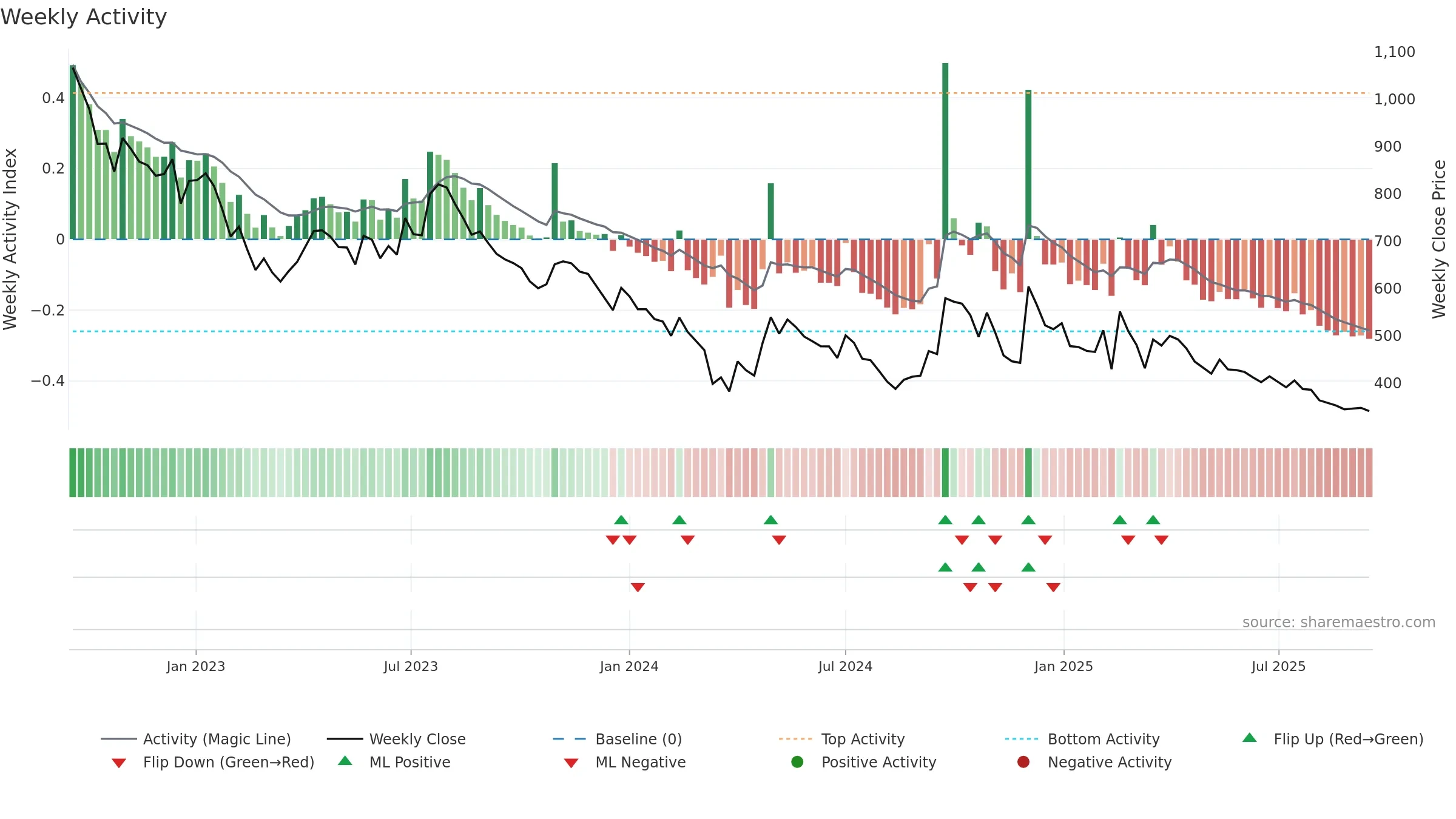 MEDICAMEQ weekly Activity chart, closing 2025-09-15.