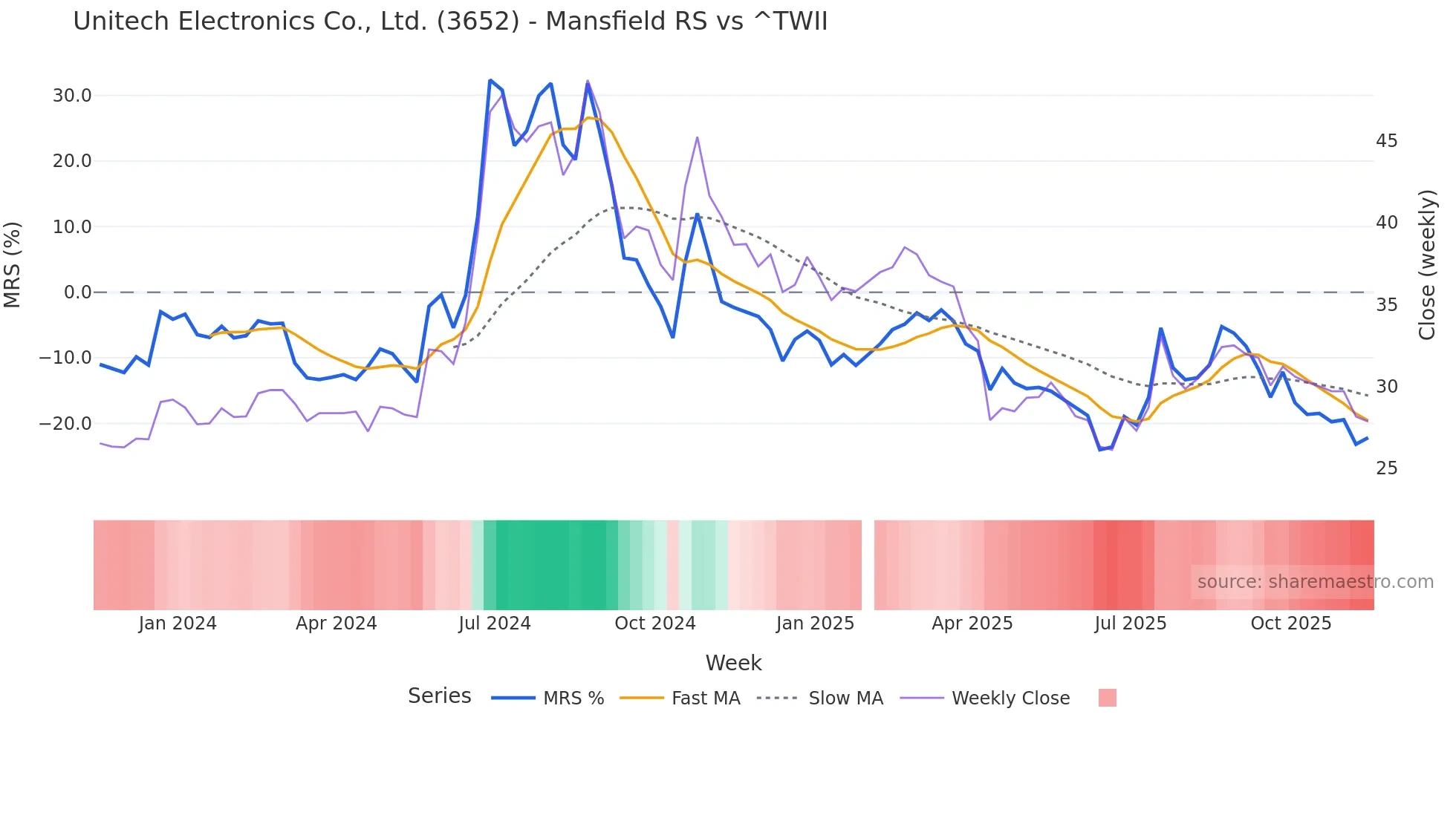 3652 Mansfield Relative Strength chart