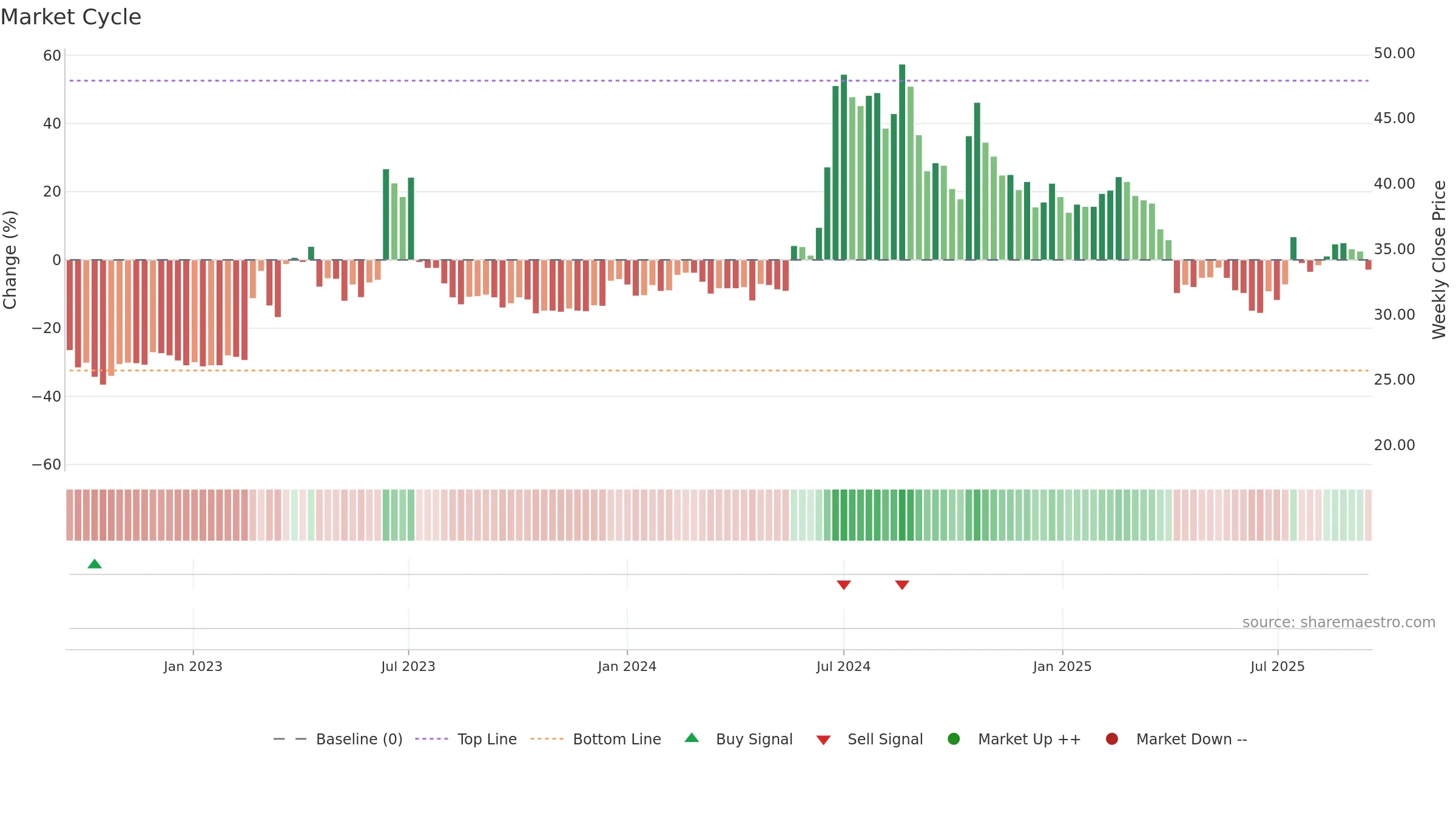 3652 weekly Market Cycle chart, closing 2025-09-15.