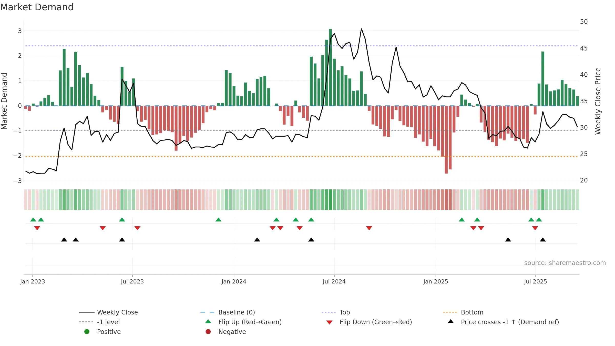 3652 weekly Market Demand chart, closing 2025-09-15.
