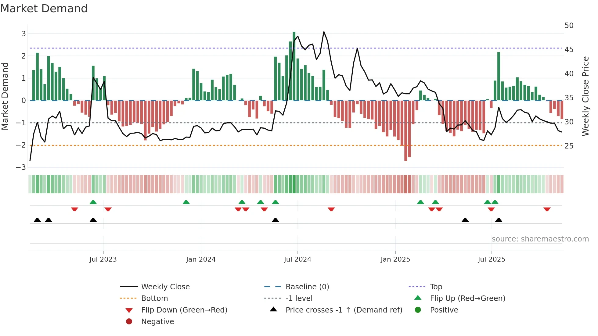 3652 weekly Market Demand chart