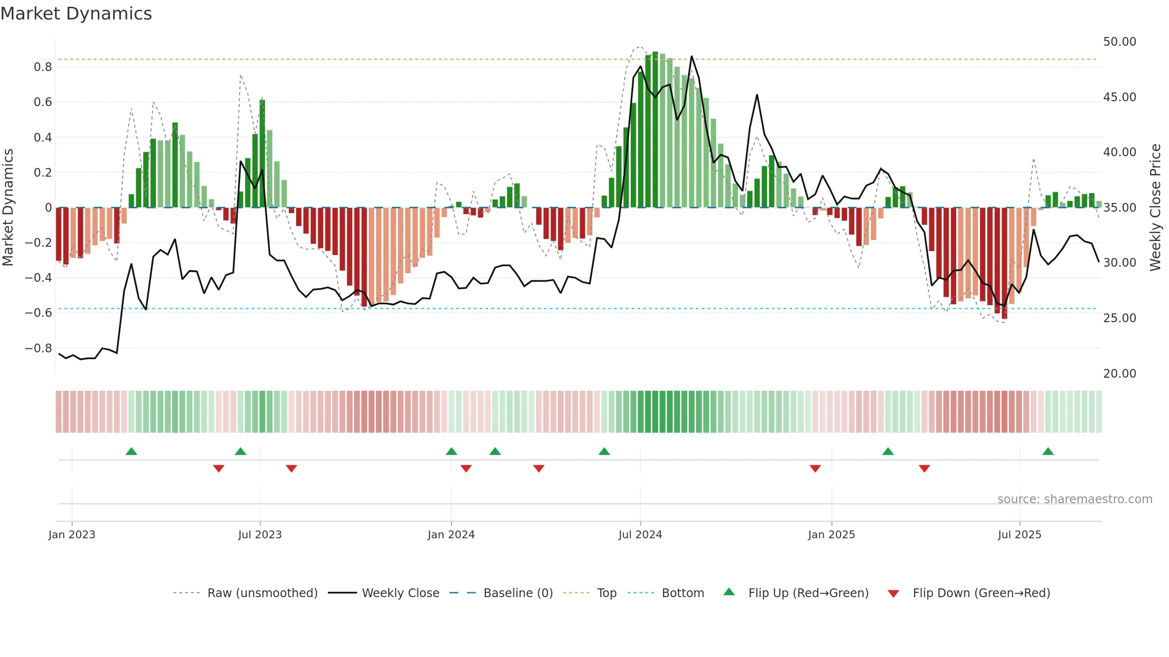 3652 weekly Market Dynamics chart, closing 2025-09-15.