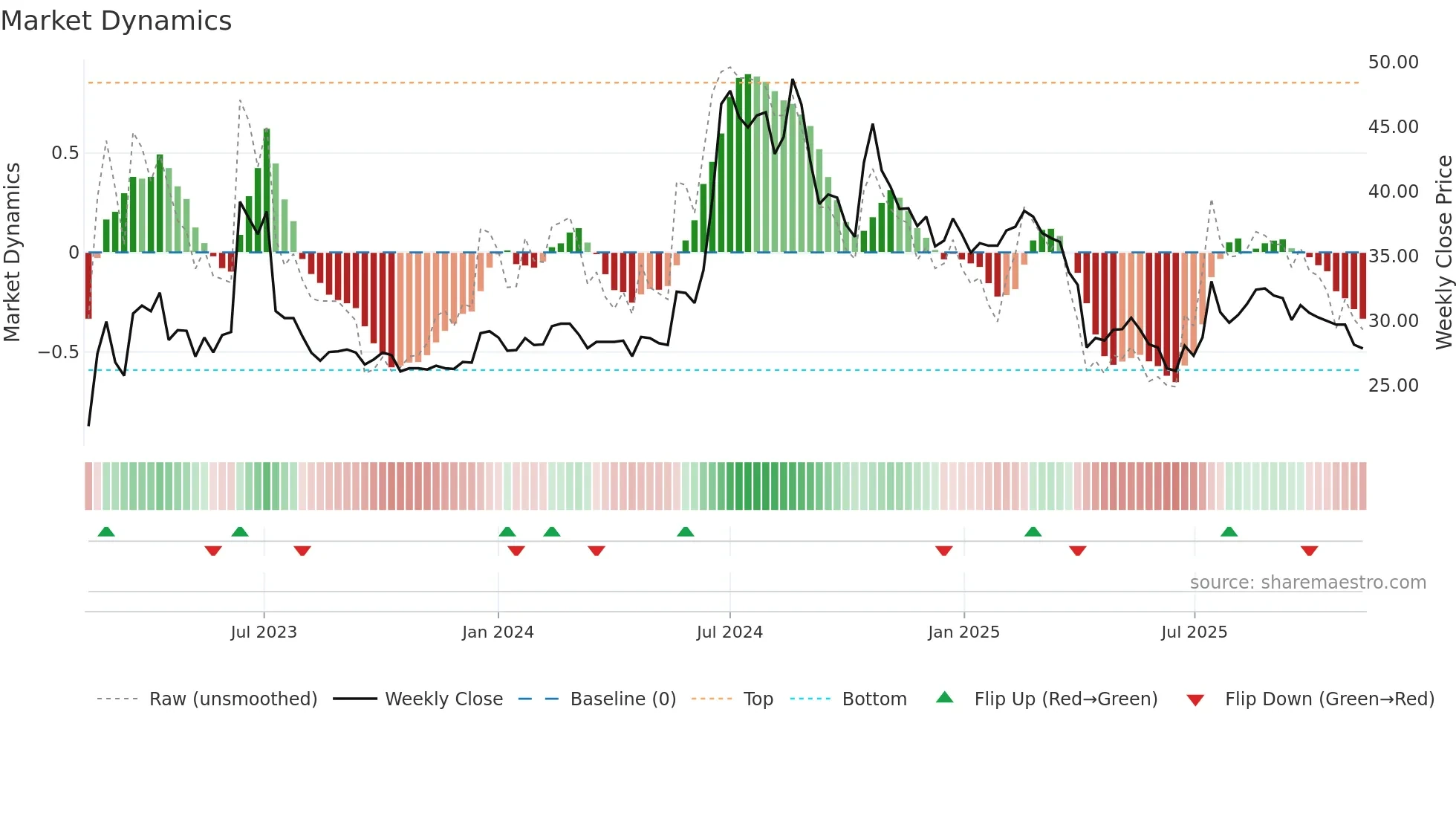 3652 weekly Market Dynamics chart