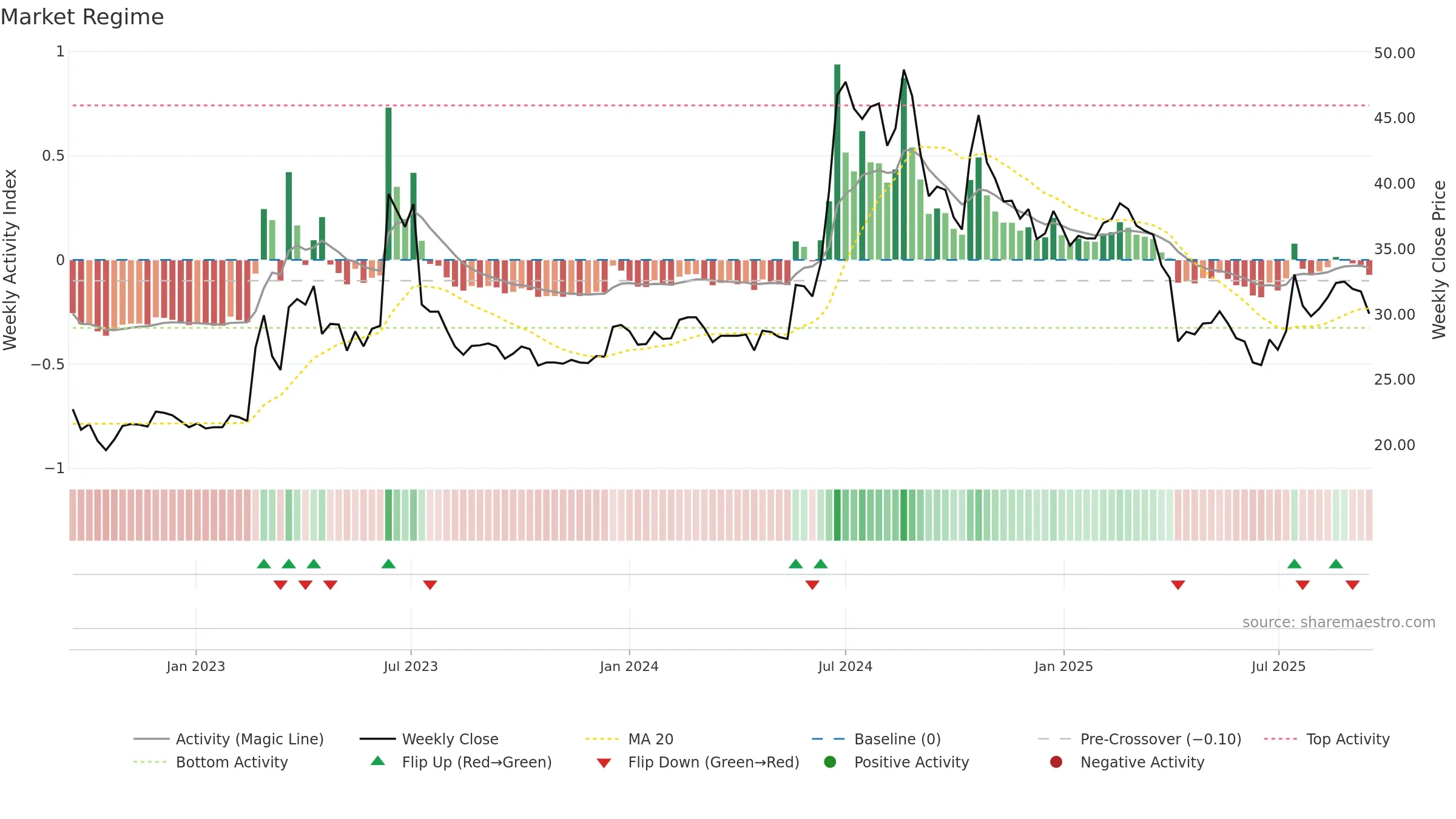 3652 weekly Market Snapshot chart, closing 2025-09-15.