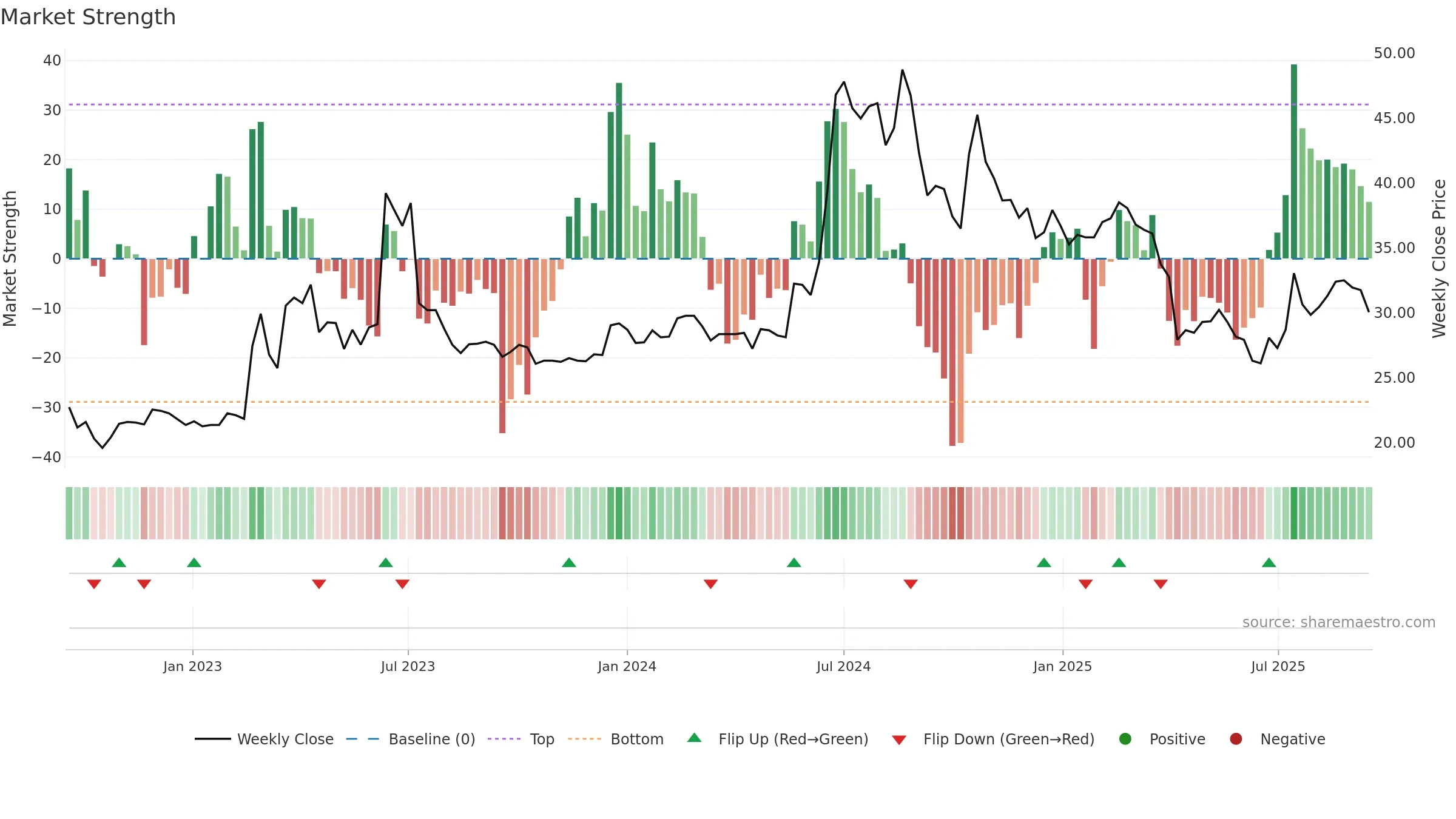 3652 weekly Market Strength chart, closing 2025-09-15.