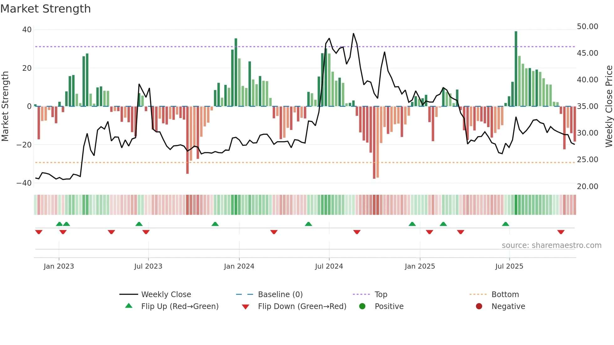 3652 weekly Market Strength chart