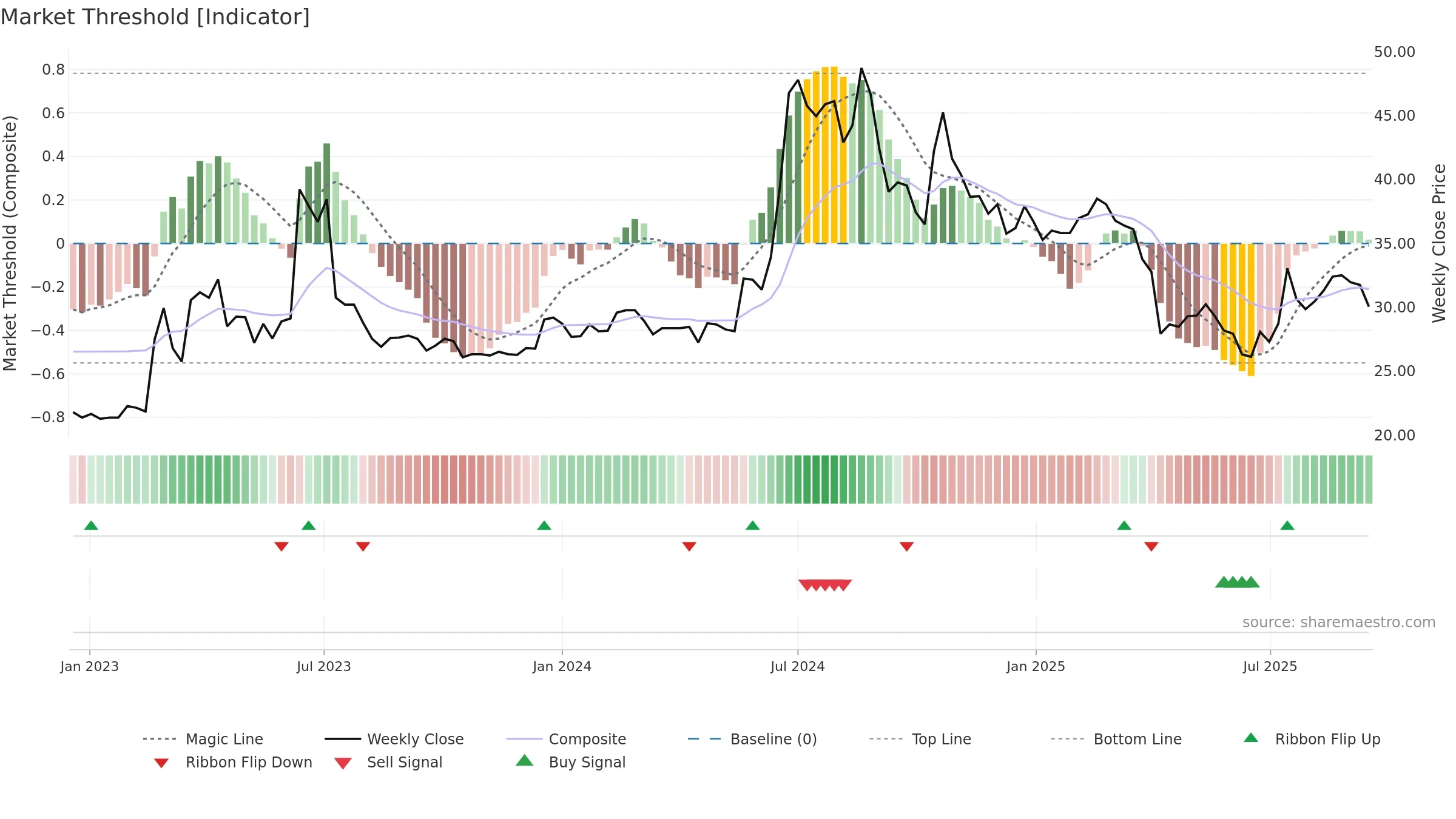 3652 weekly Market Threshold chart, closing 2025-09-15.