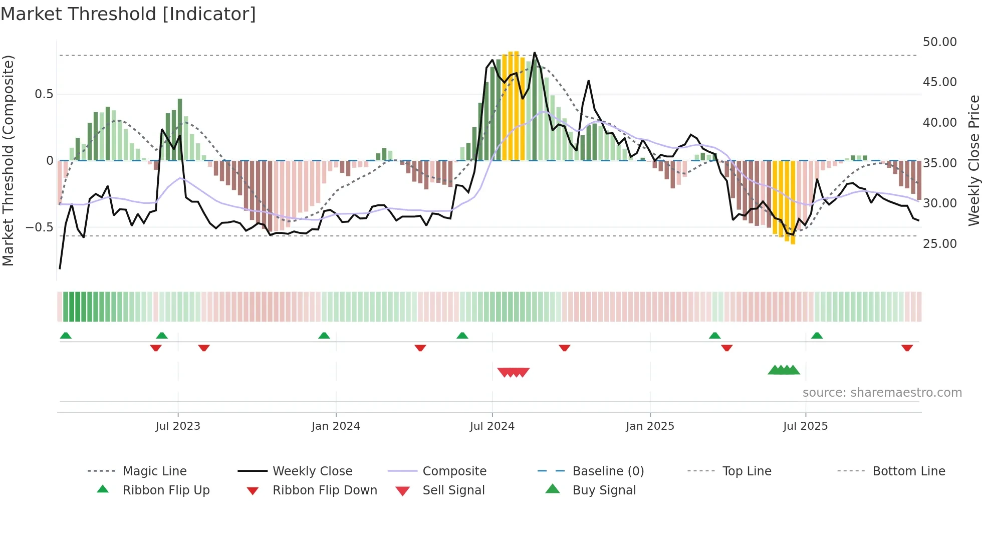3652 weekly Market Threshold chart