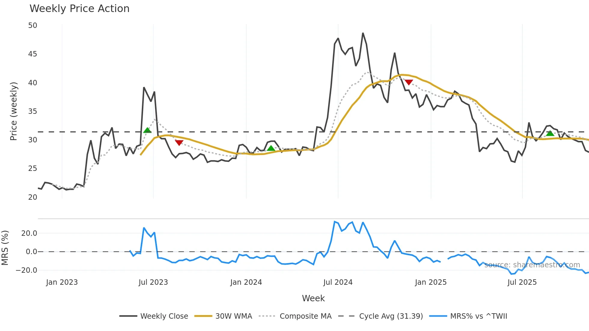 3652 weekly Price Action chart, closing 2025-11-10