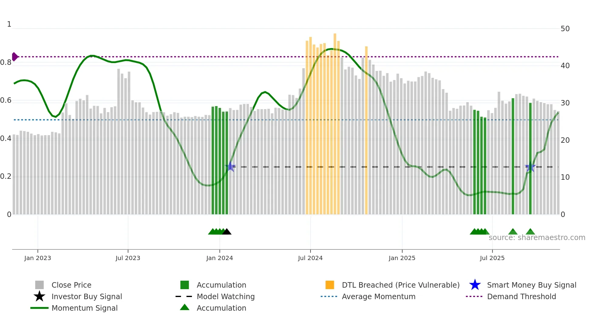3652 weekly Smart Money chart