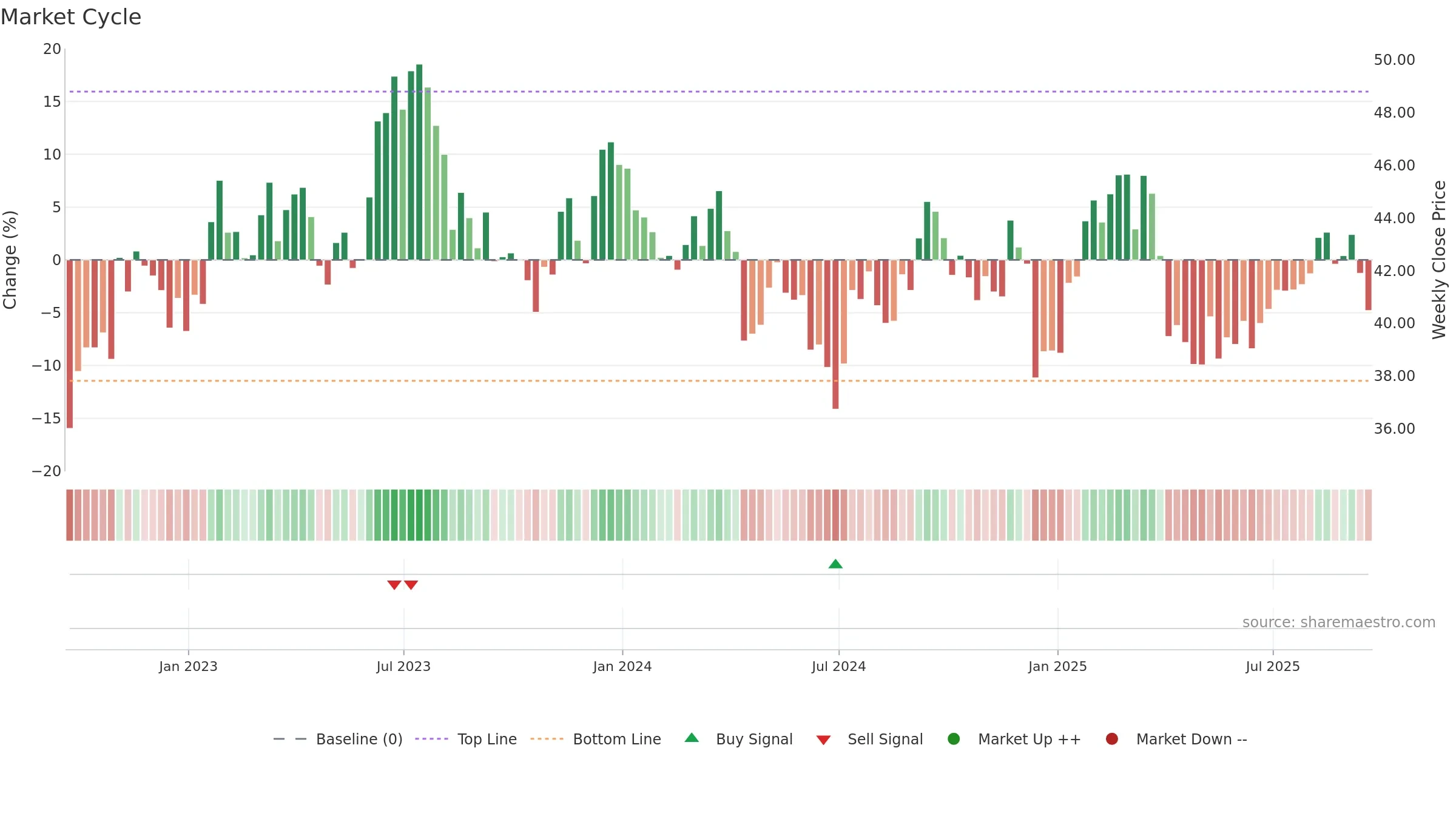 PCH weekly Market Cycle chart, closing 2025-09-19.