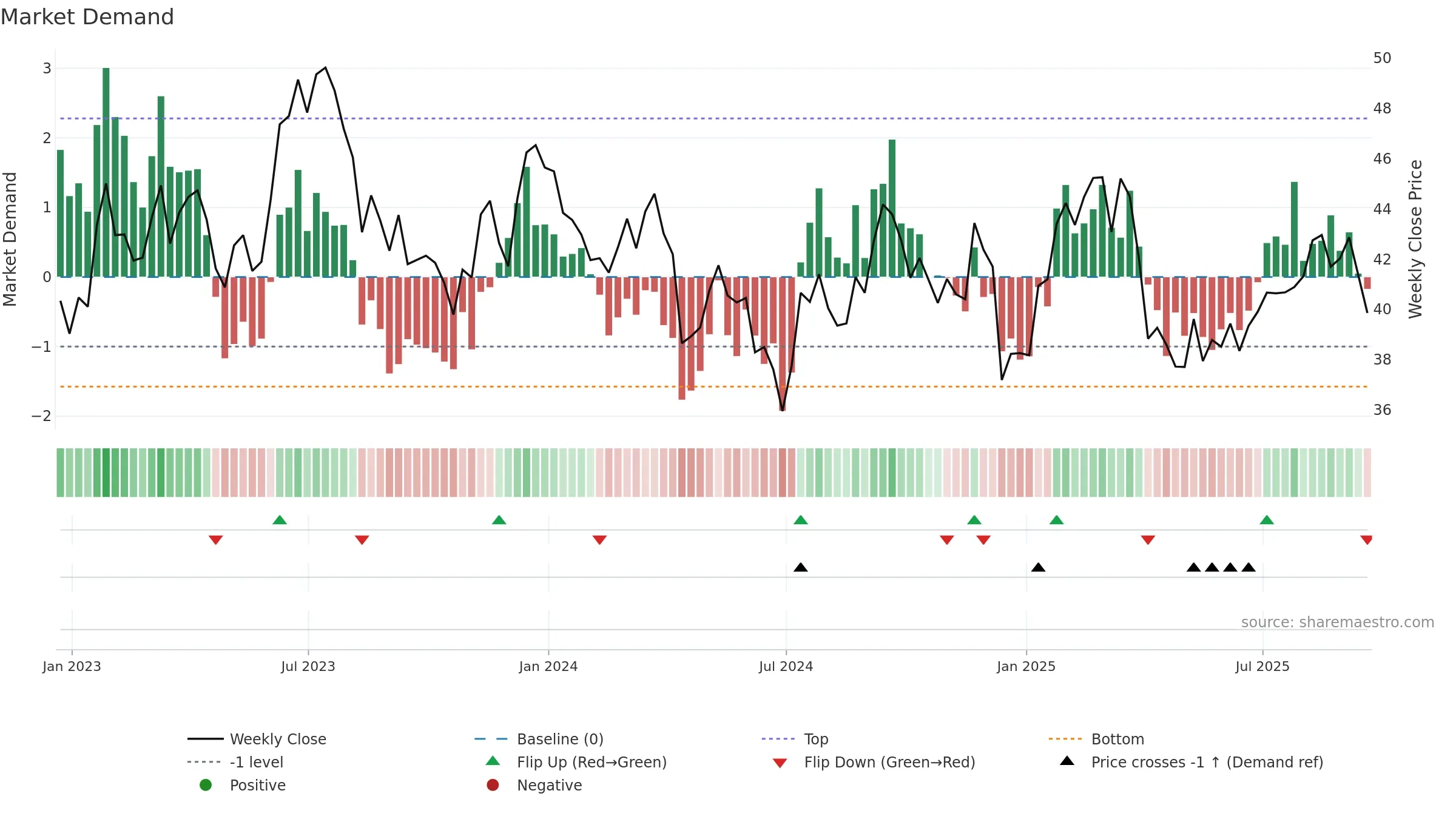 PCH weekly Market Demand chart, closing 2025-09-19.