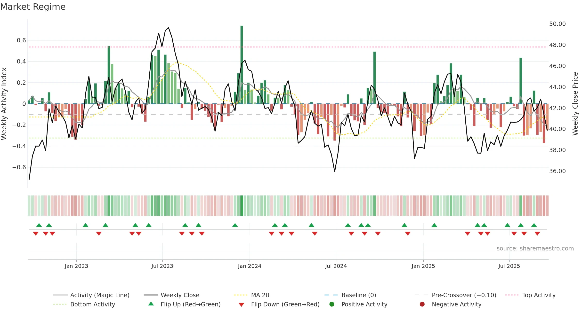 PCH weekly Market Snapshot chart, closing 2025-09-19.
